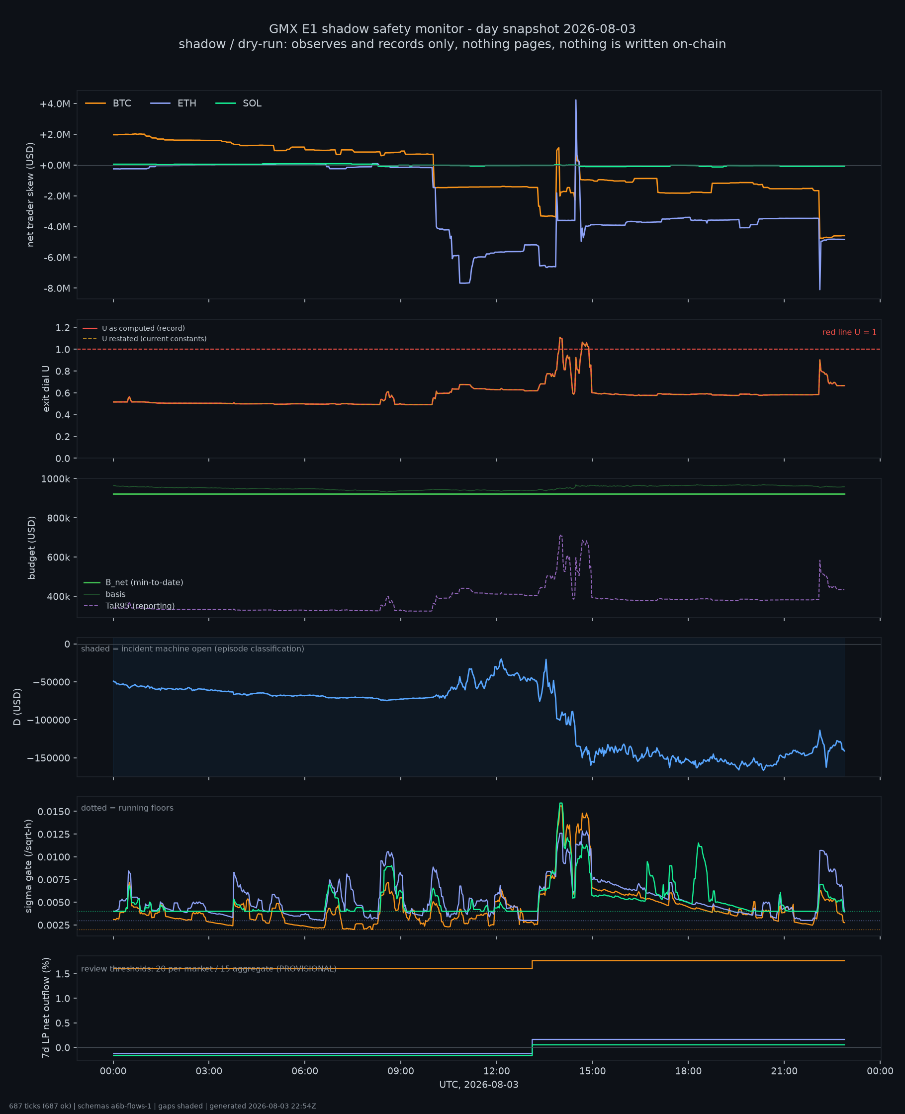 day snapshot