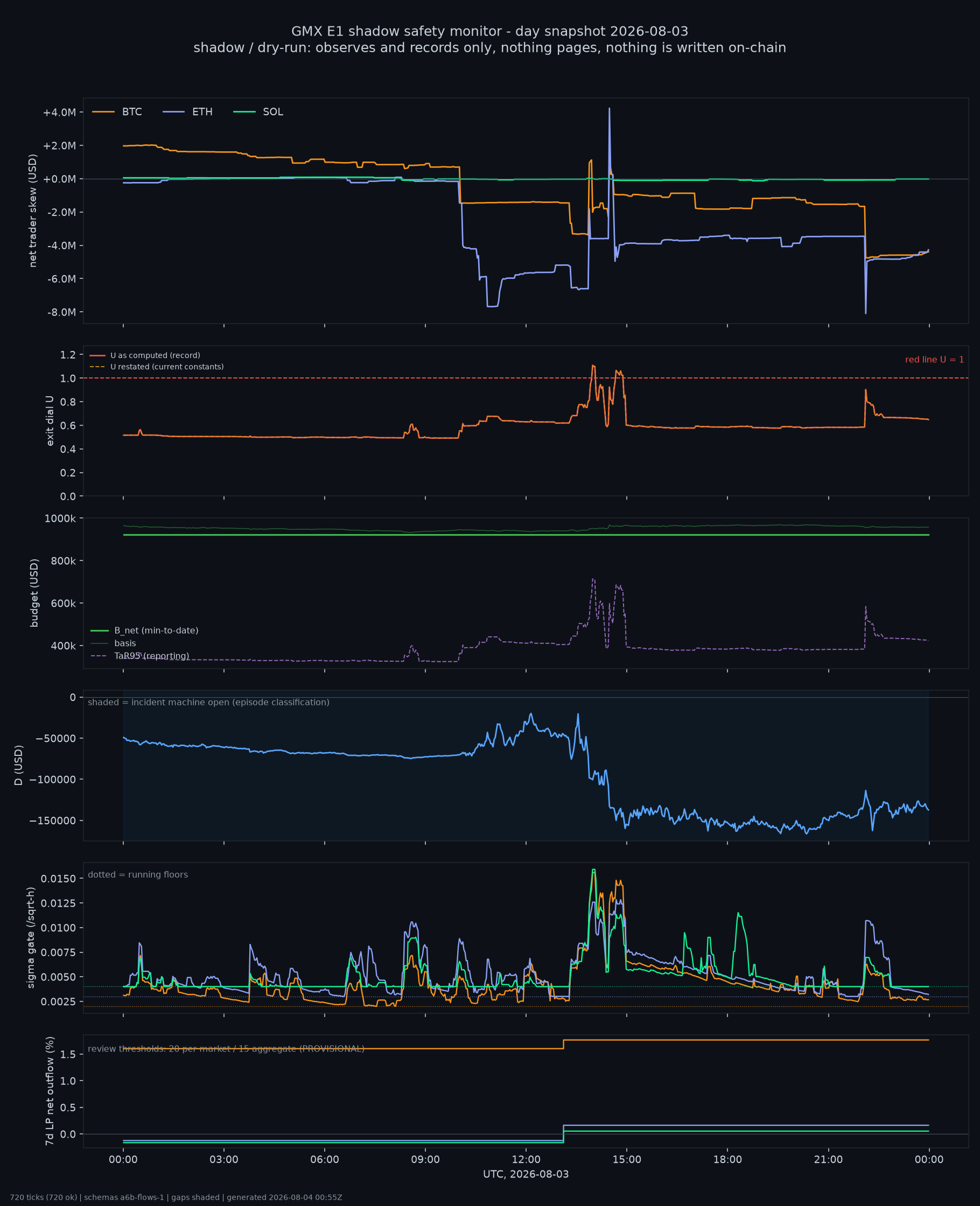 day snapshot