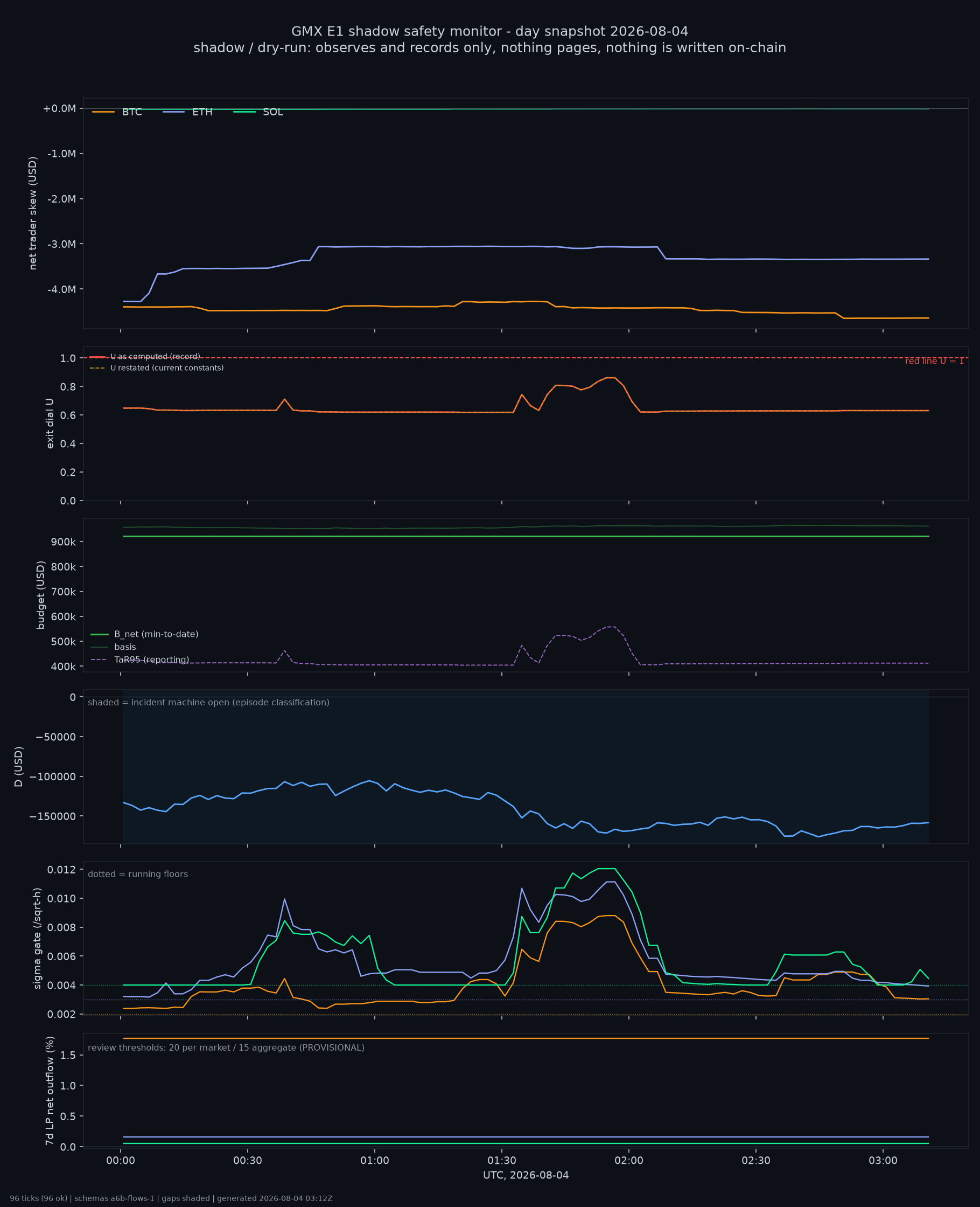 day snapshot