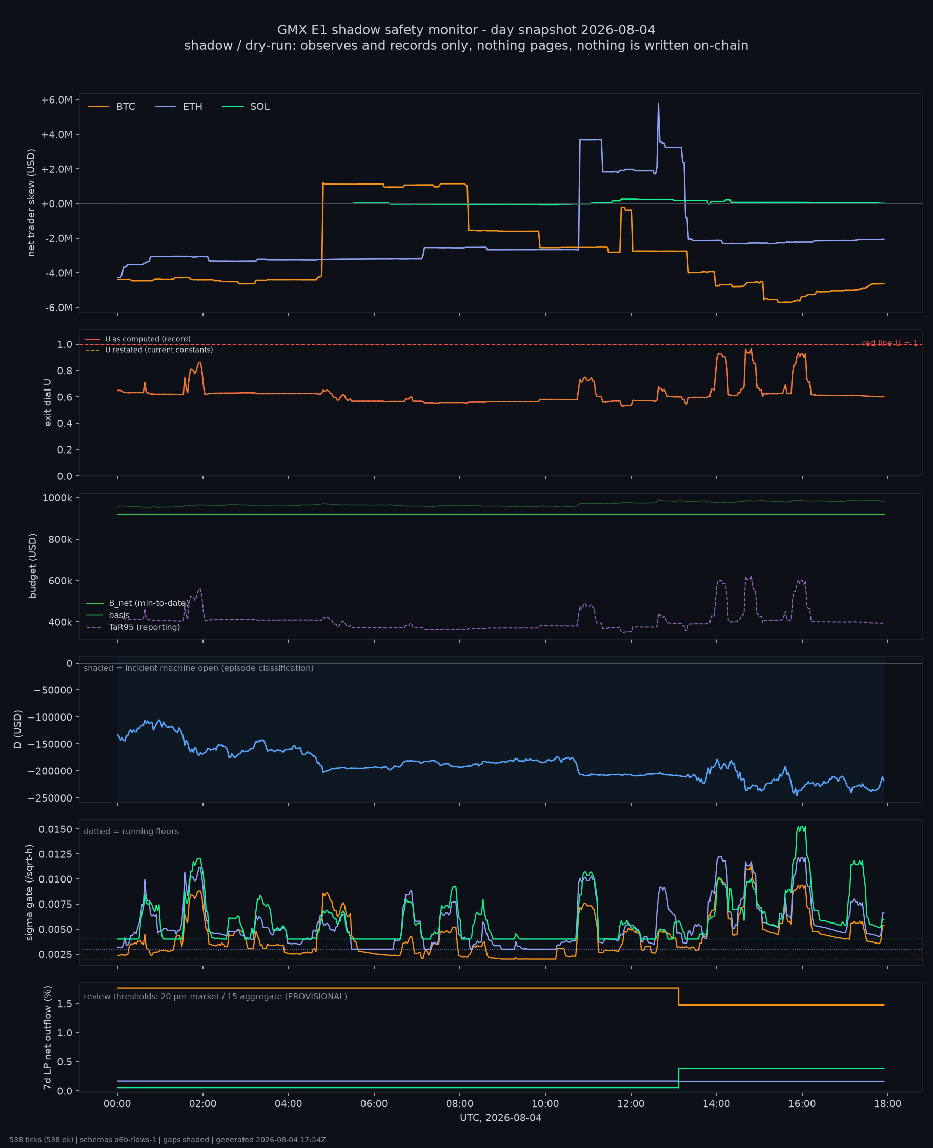 day snapshot
