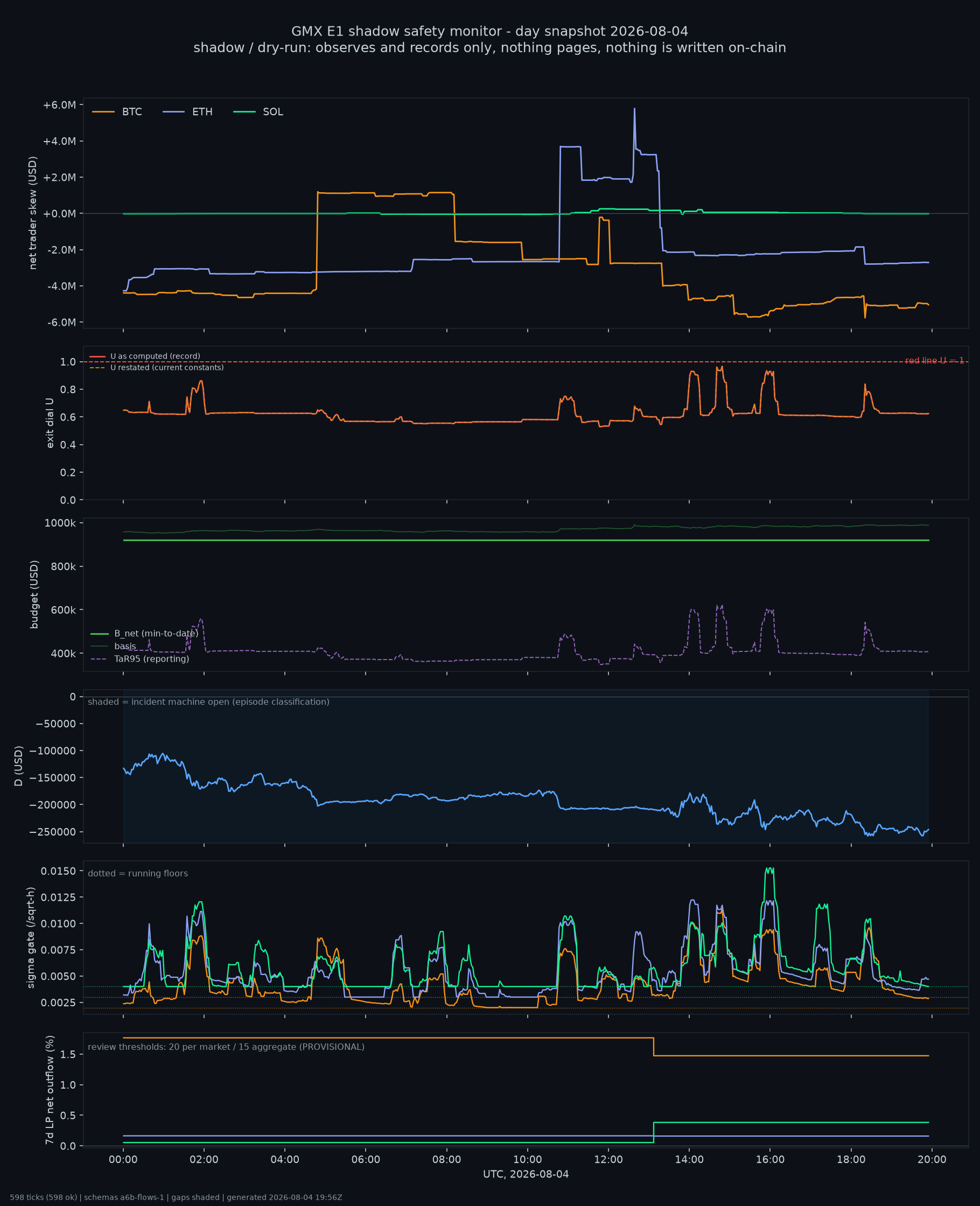 day snapshot