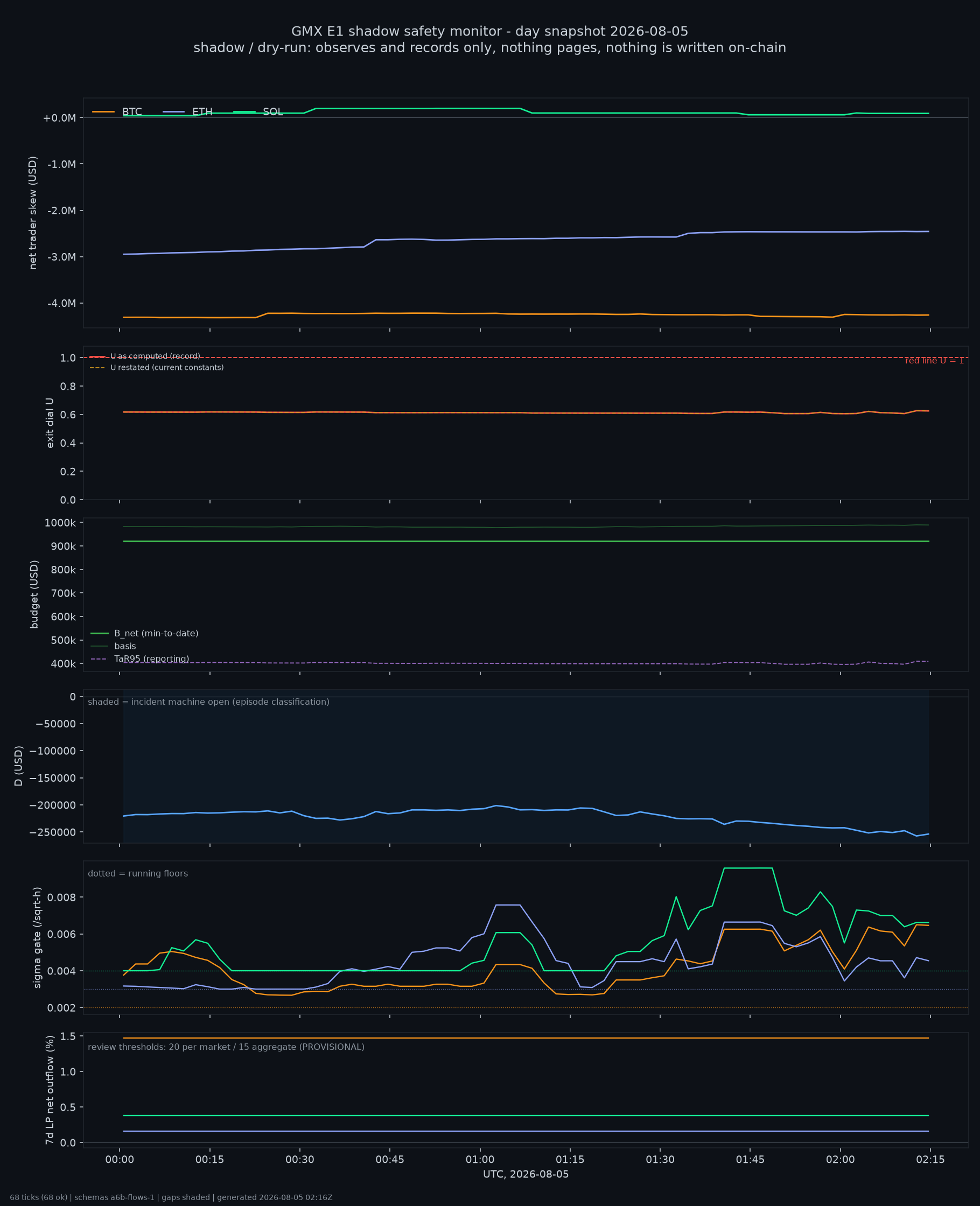 day snapshot