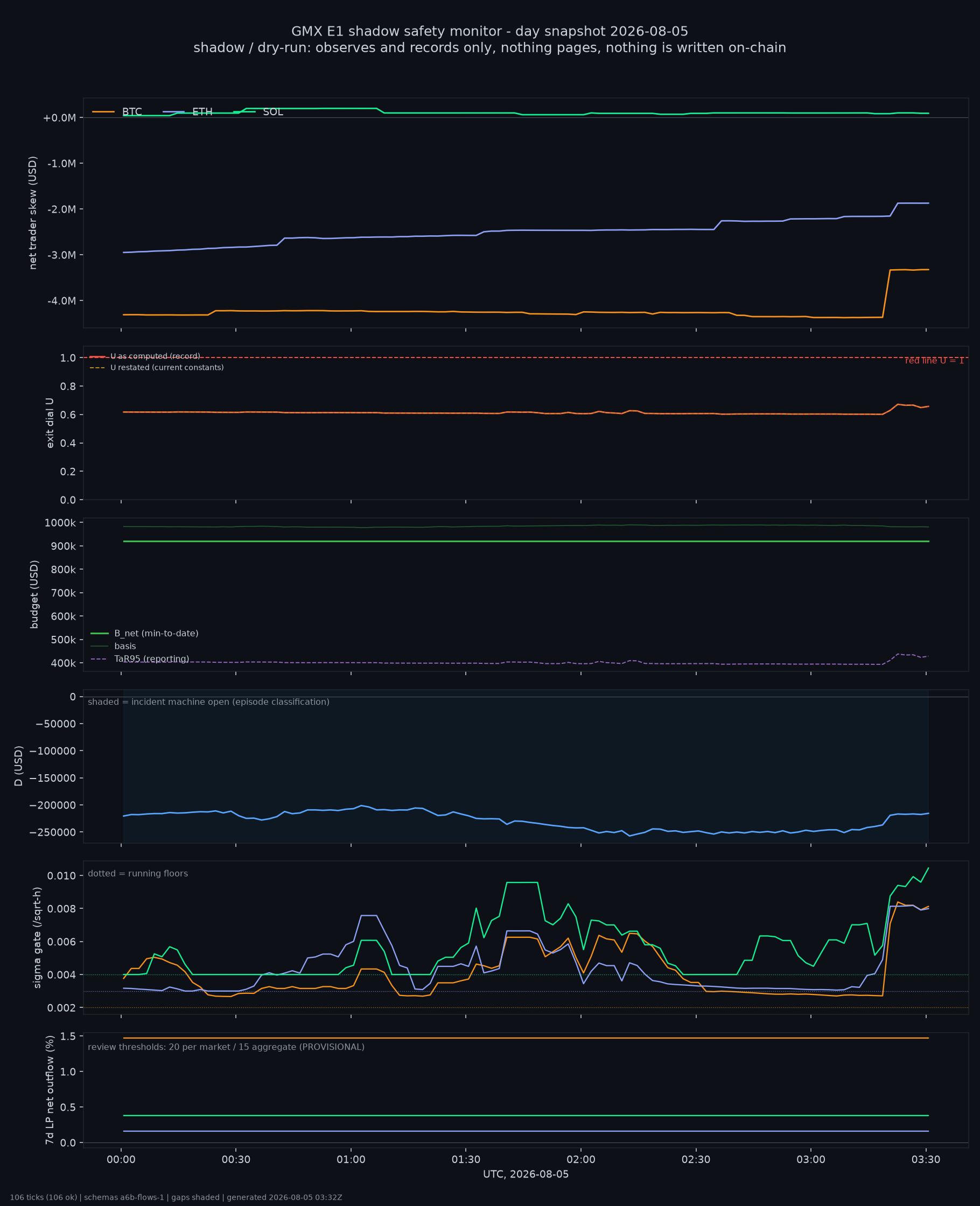 day snapshot