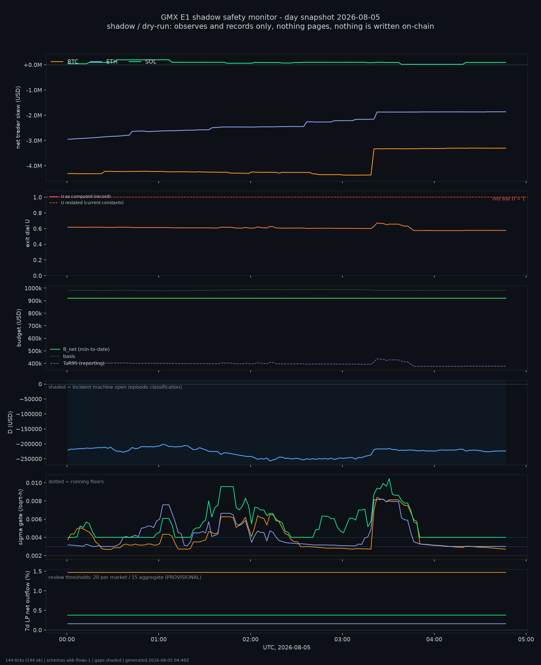 day snapshot