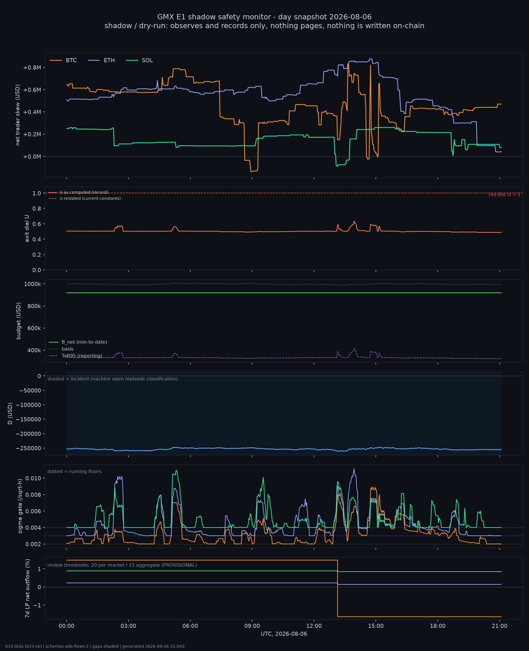 day snapshot