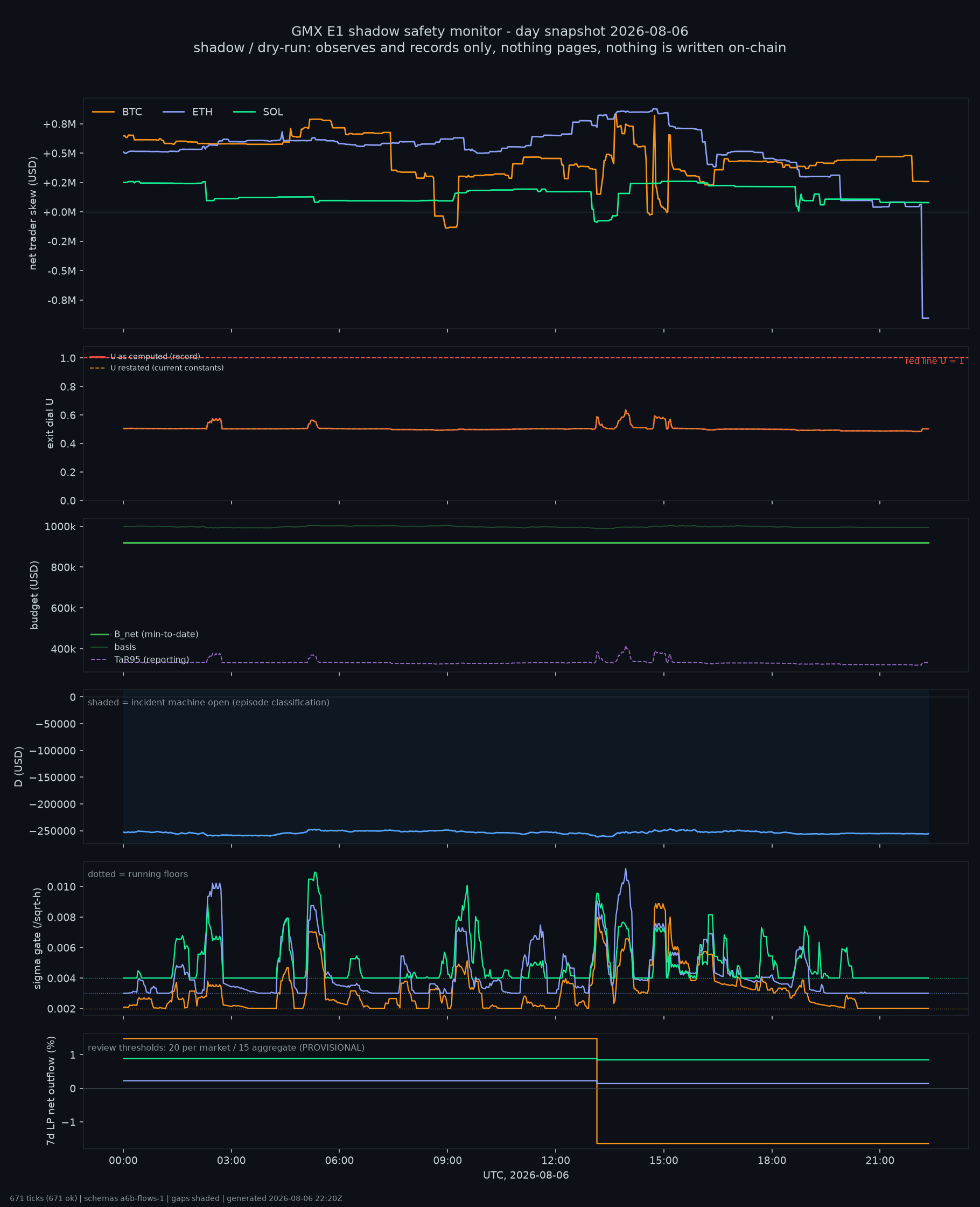 day snapshot
