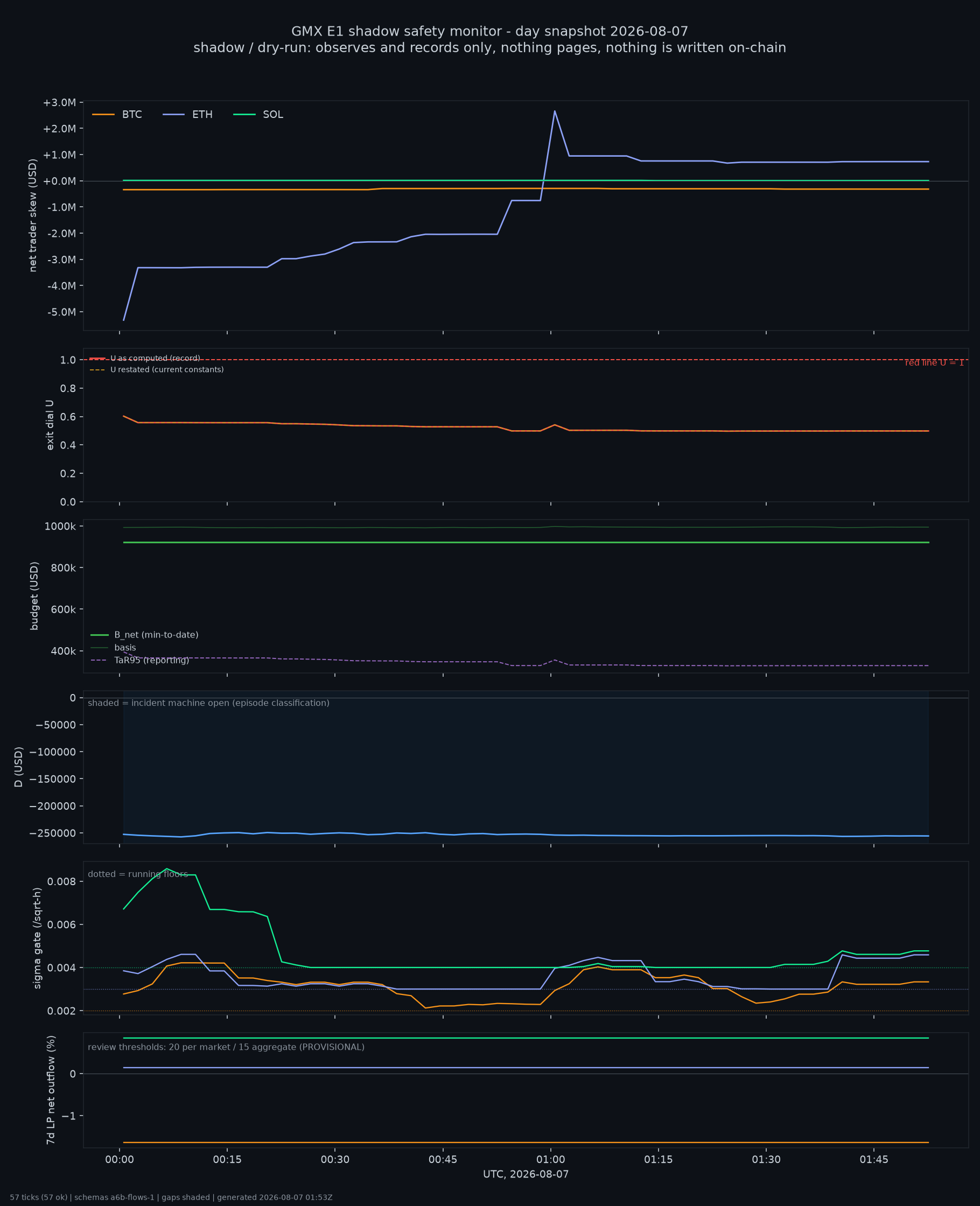 day snapshot