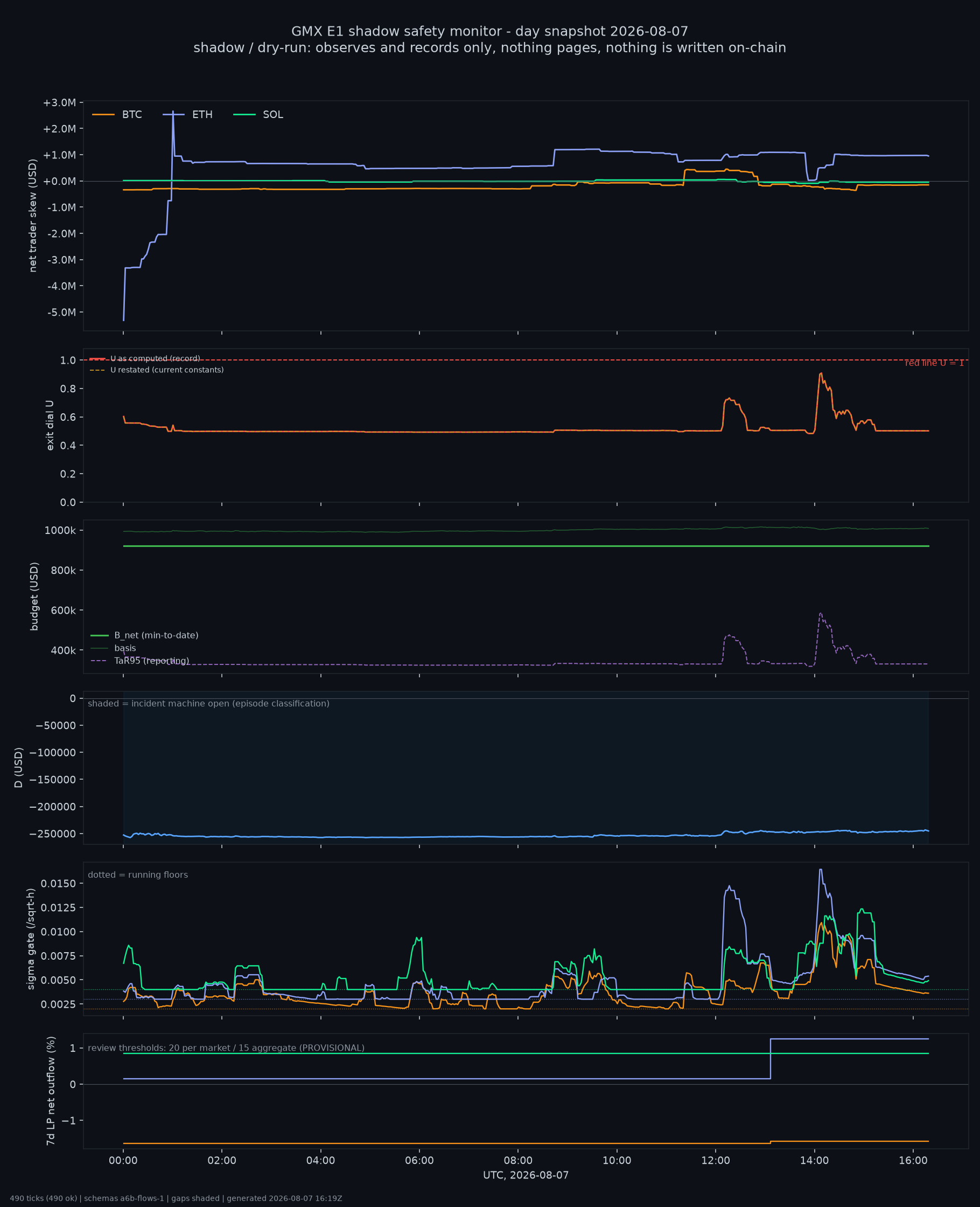 day snapshot