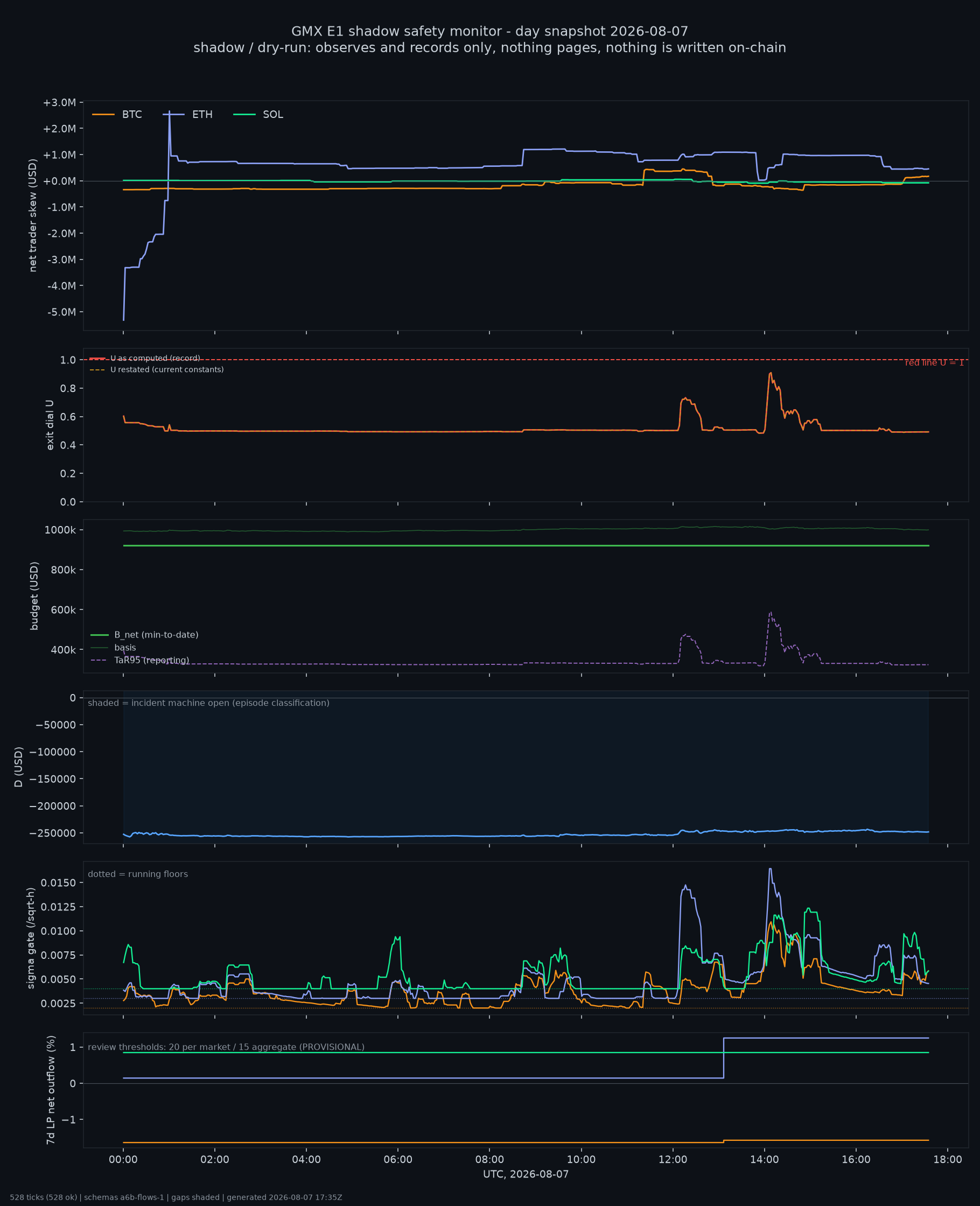 day snapshot