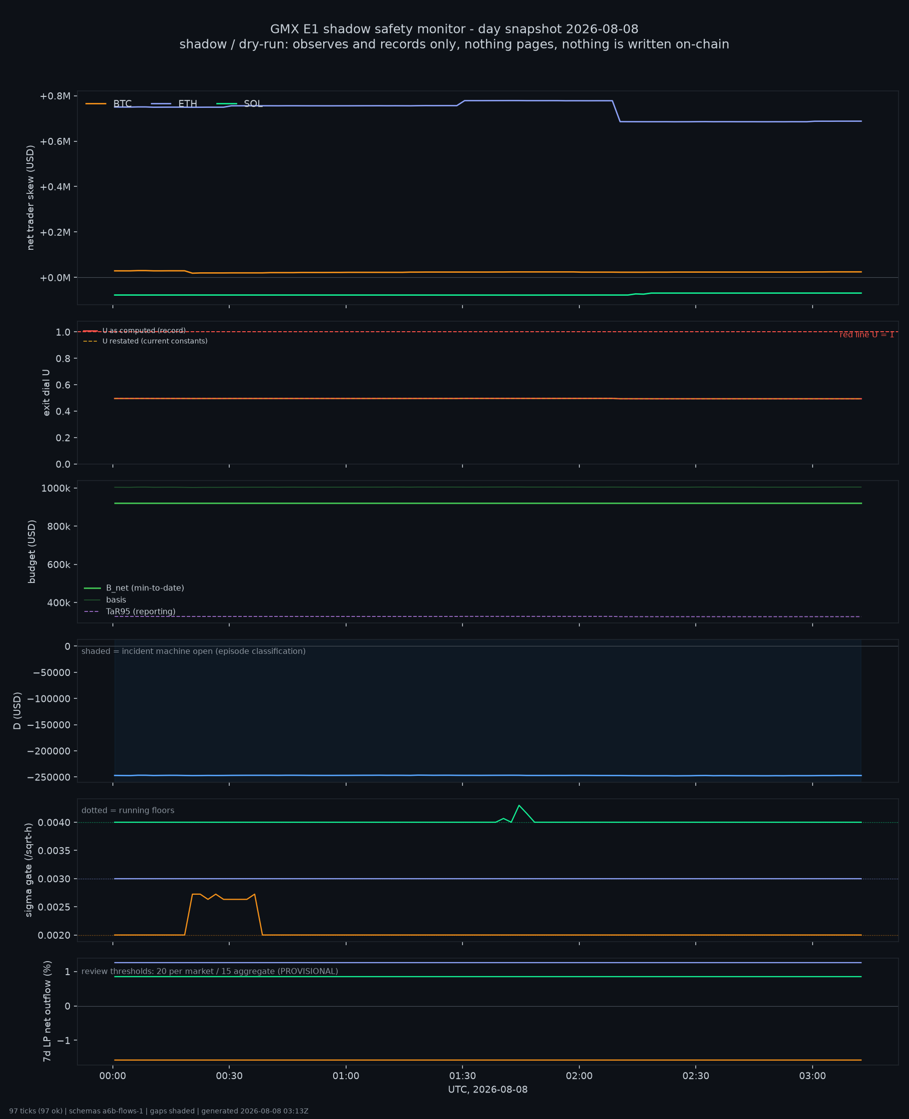 day snapshot