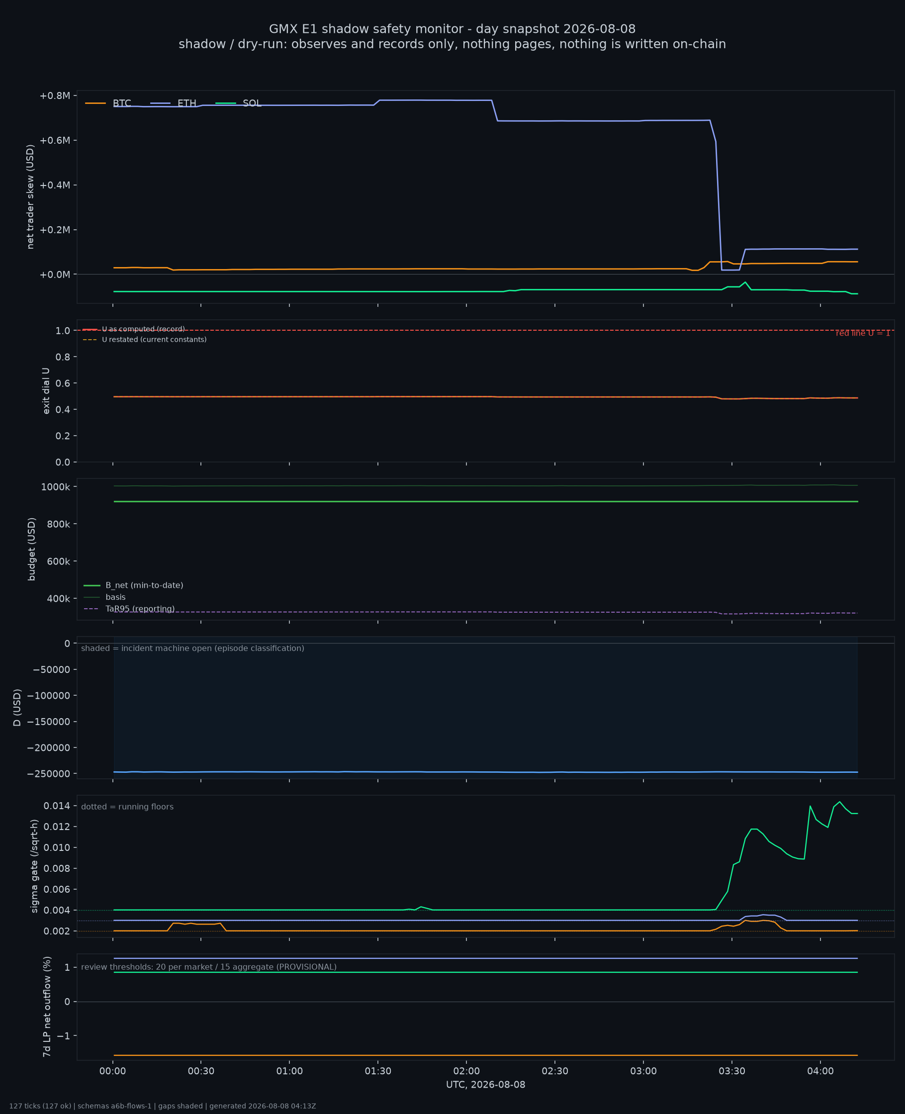 day snapshot