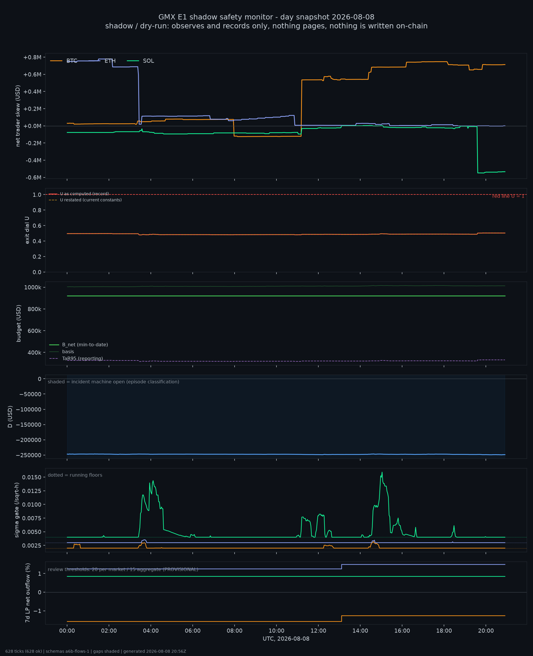 day snapshot