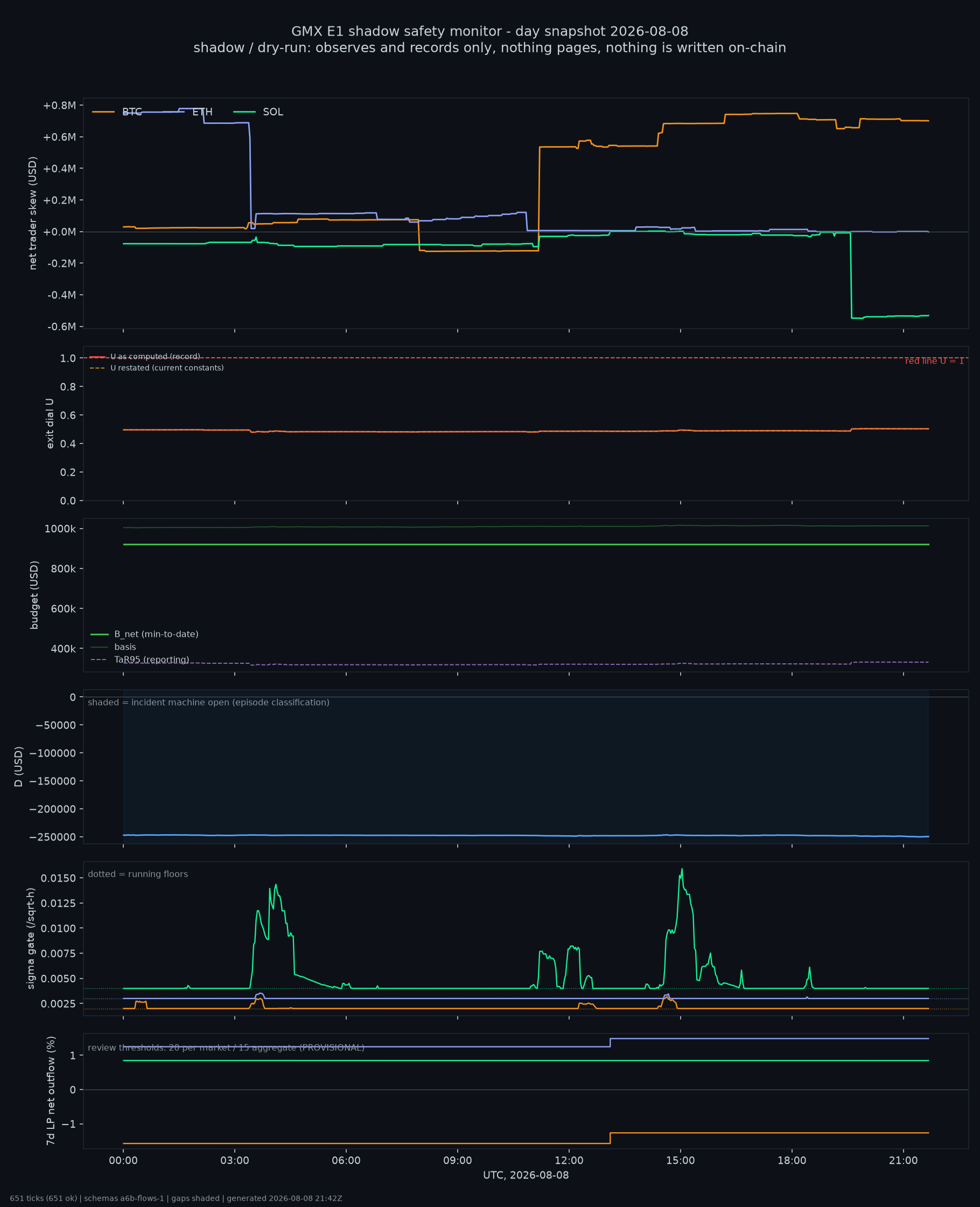 day snapshot