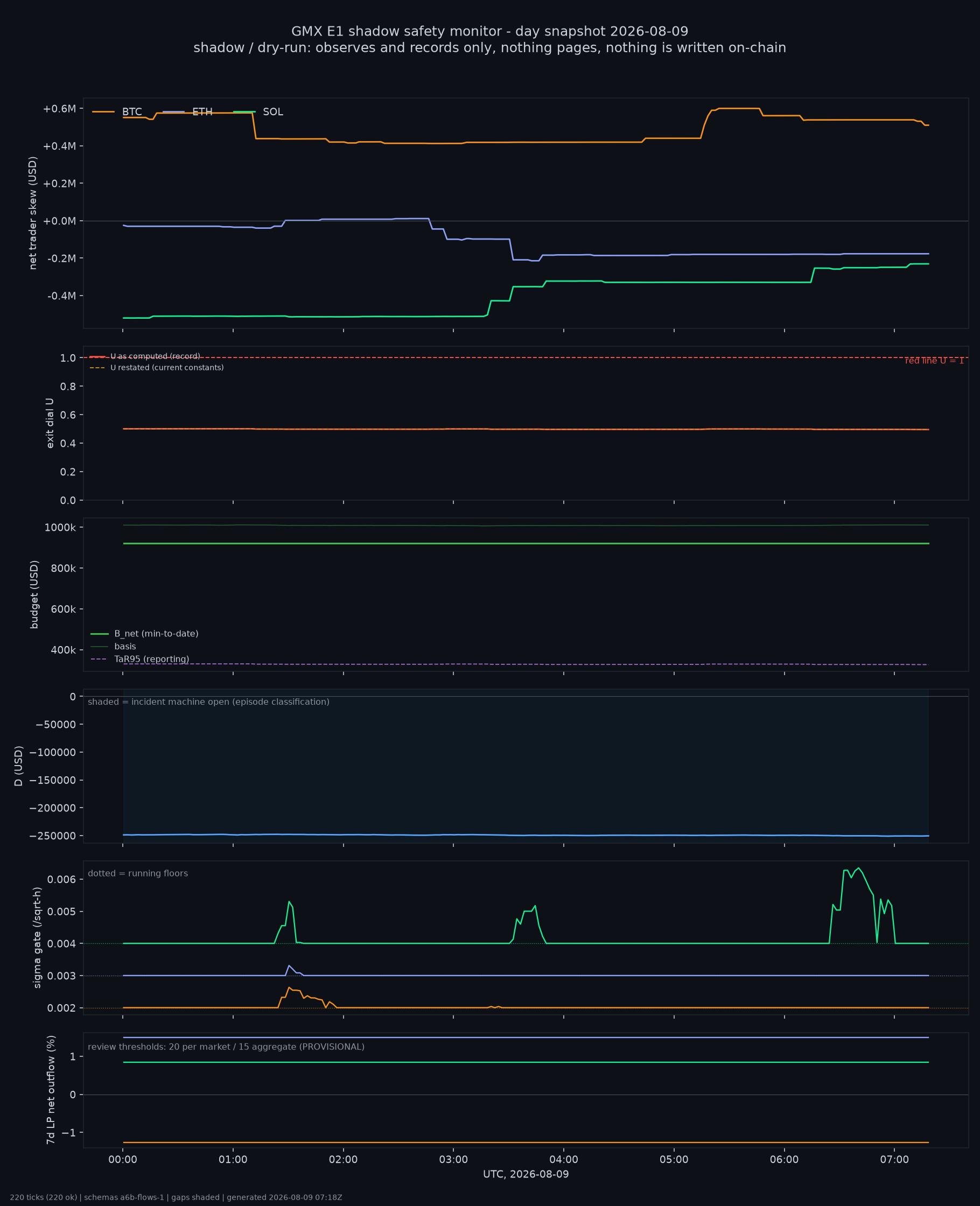 day snapshot