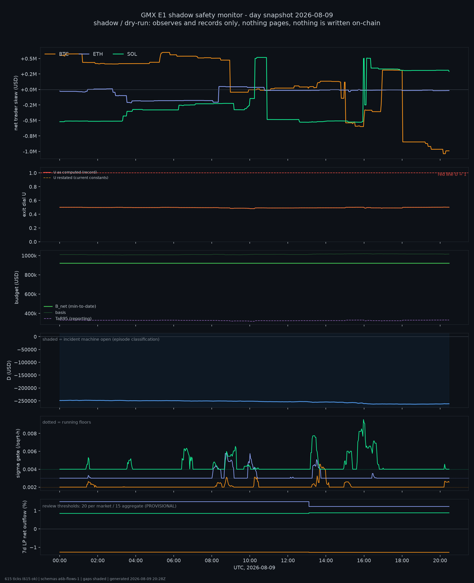 day snapshot