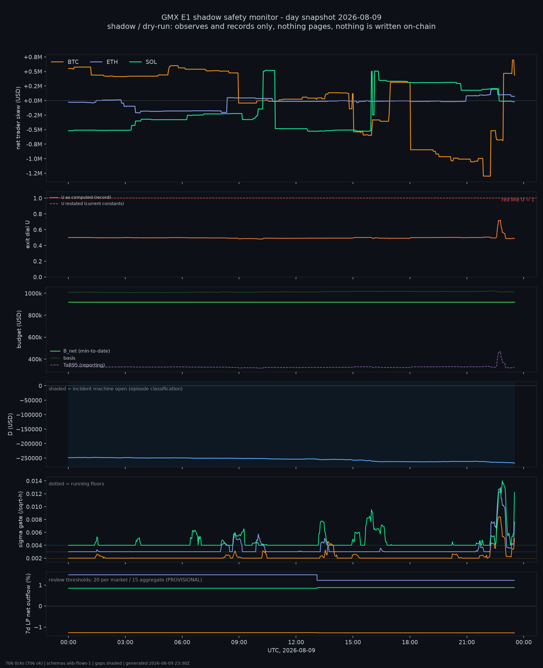 day snapshot
