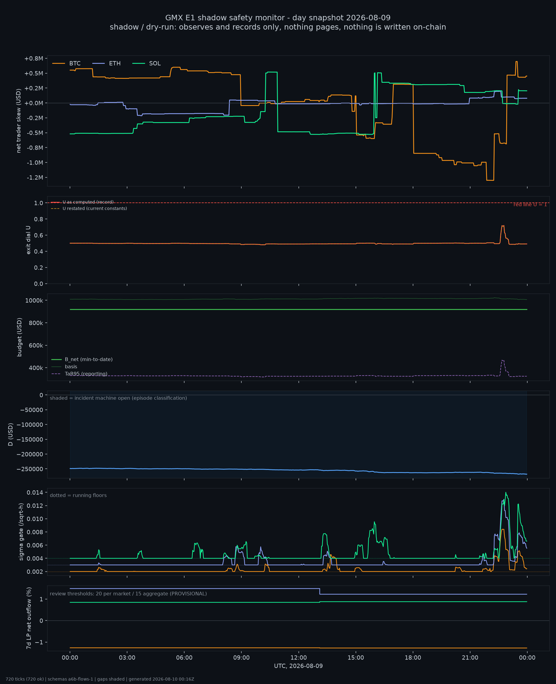 day snapshot