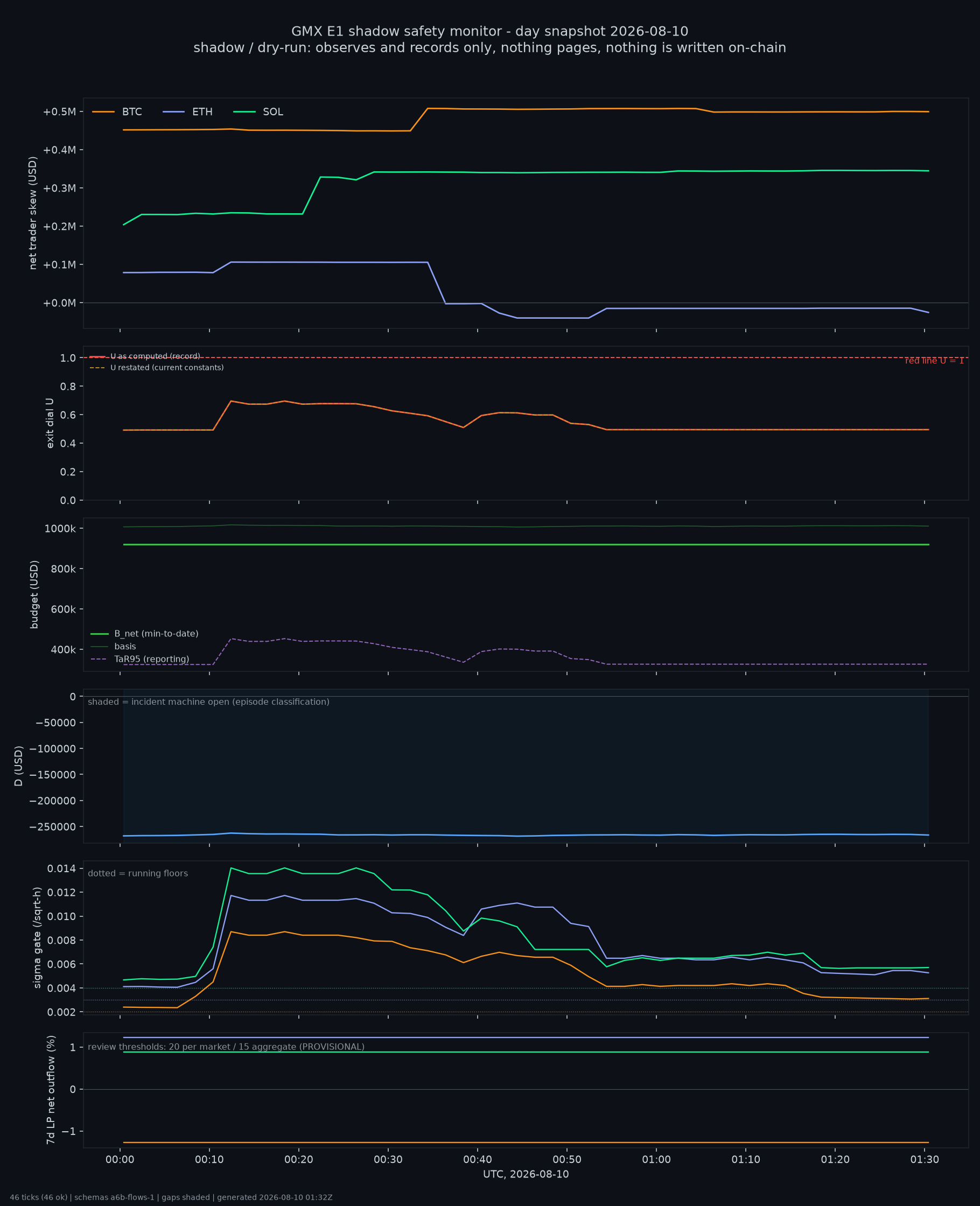 day snapshot