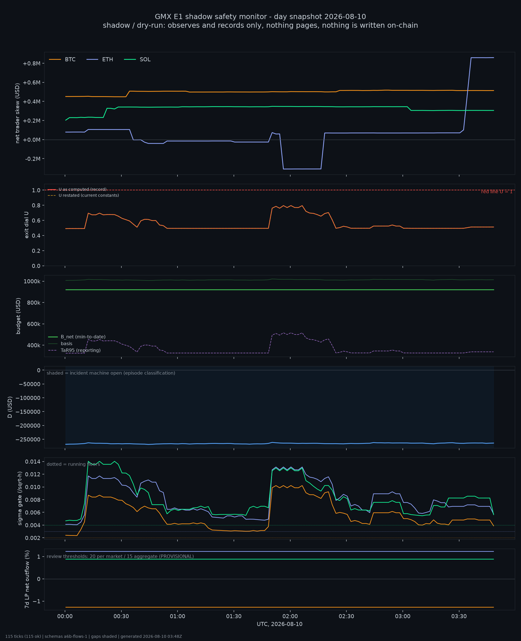day snapshot