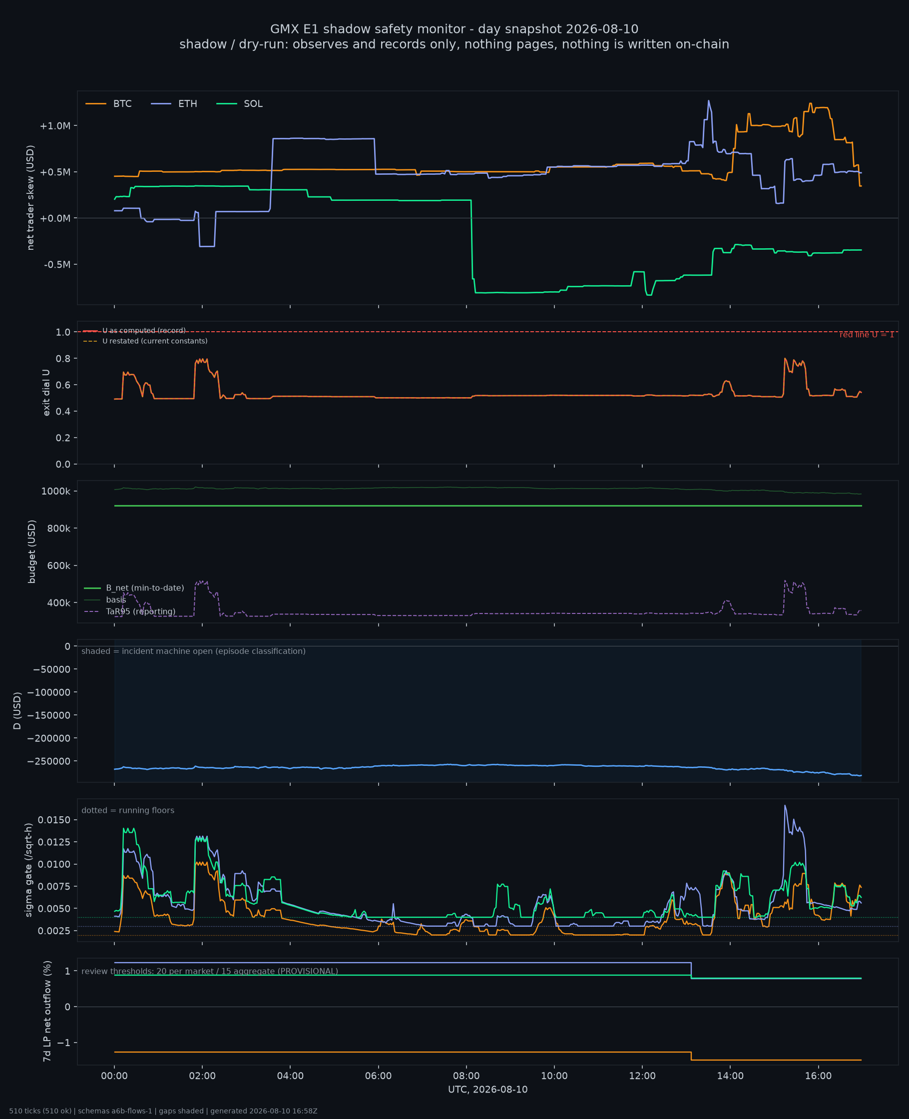 day snapshot