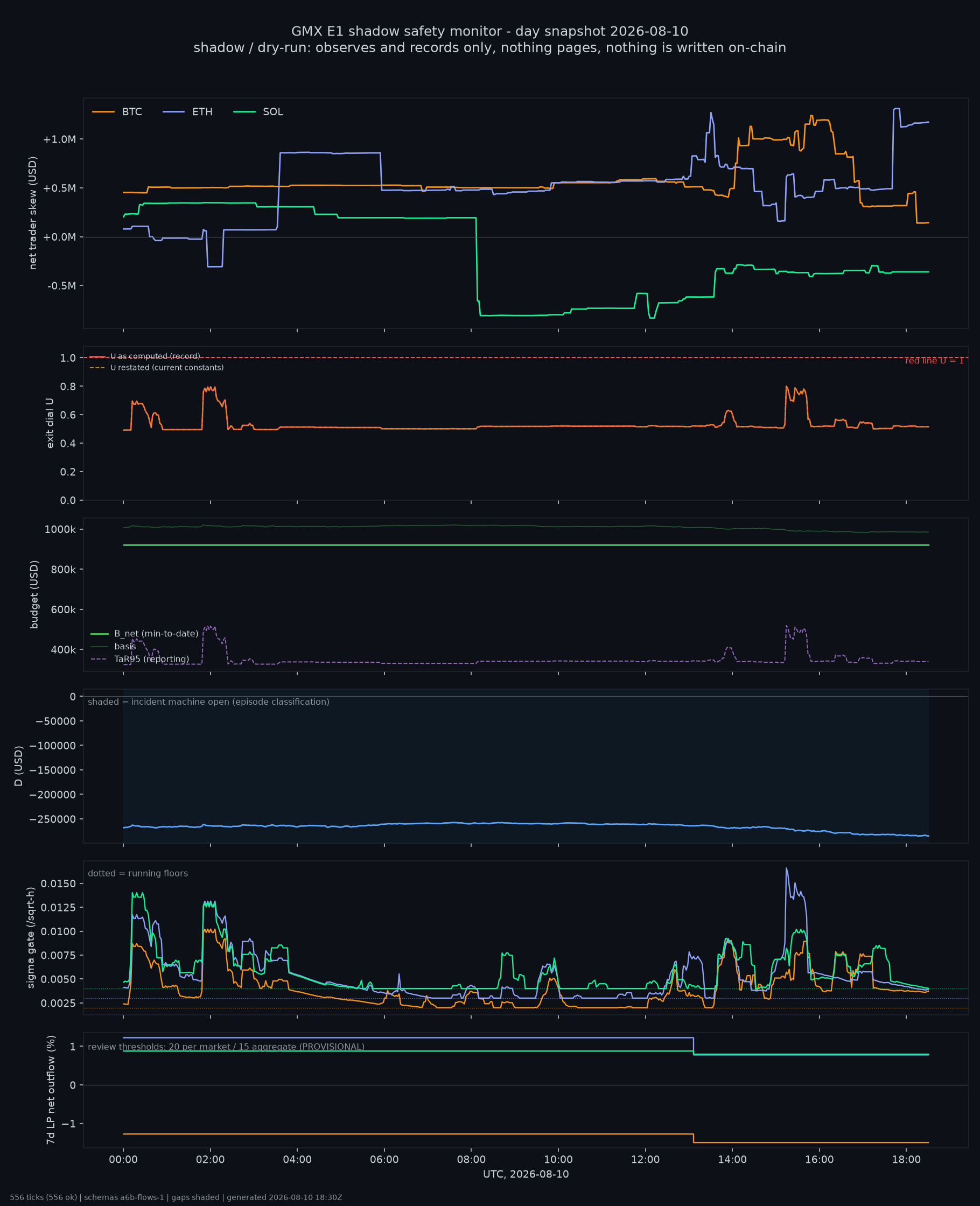 day snapshot
