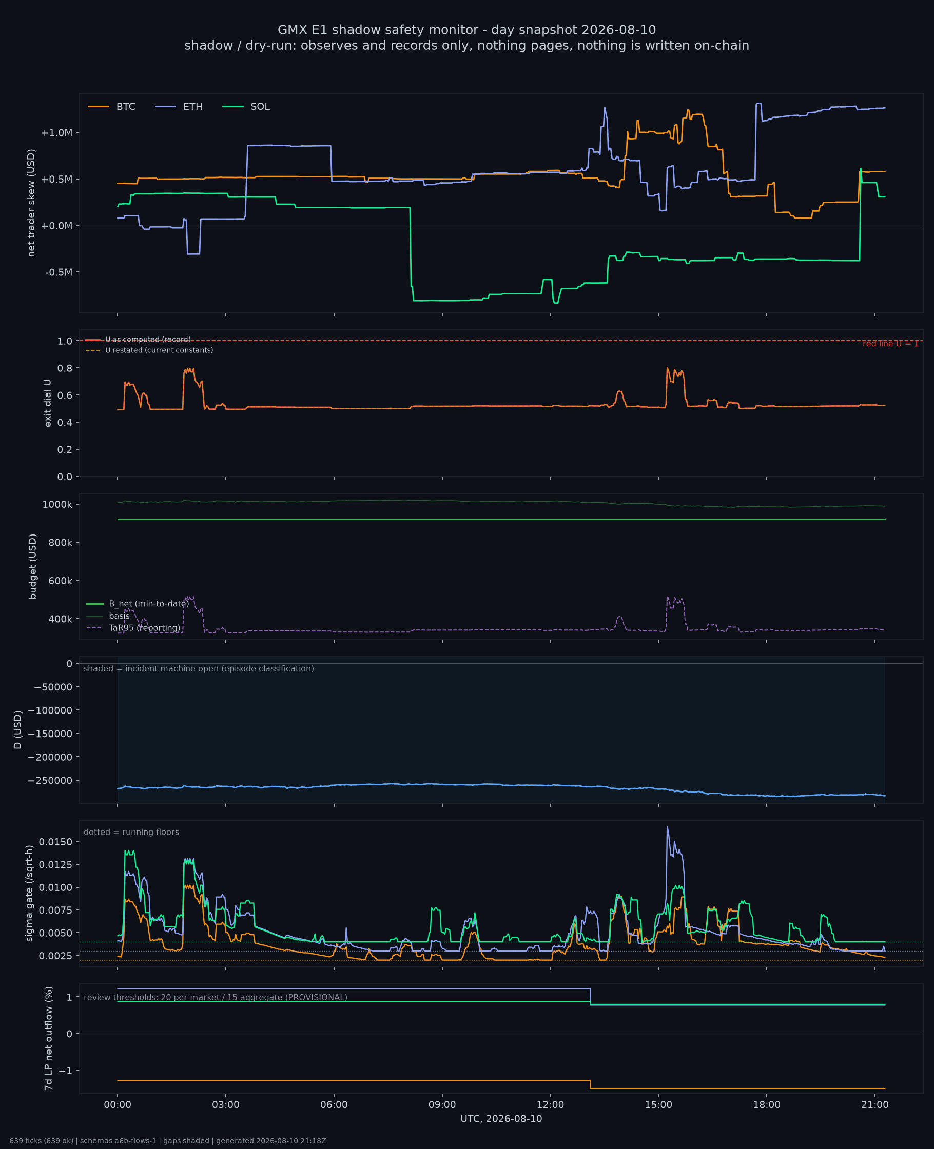 day snapshot