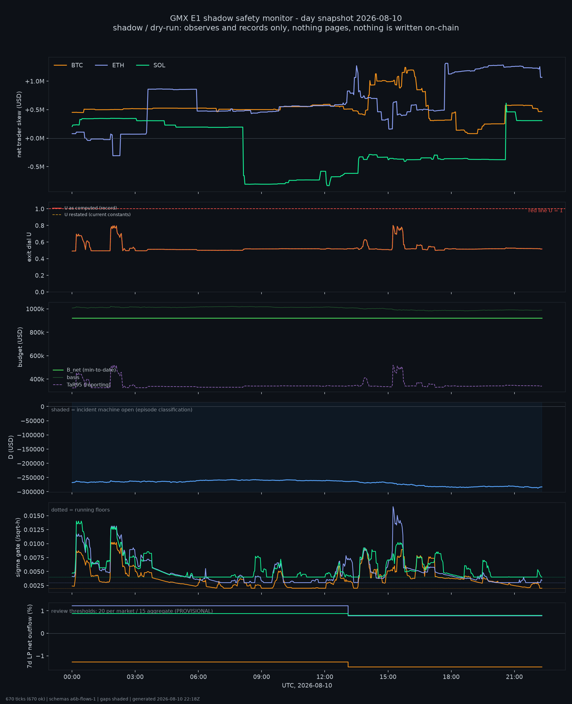 day snapshot