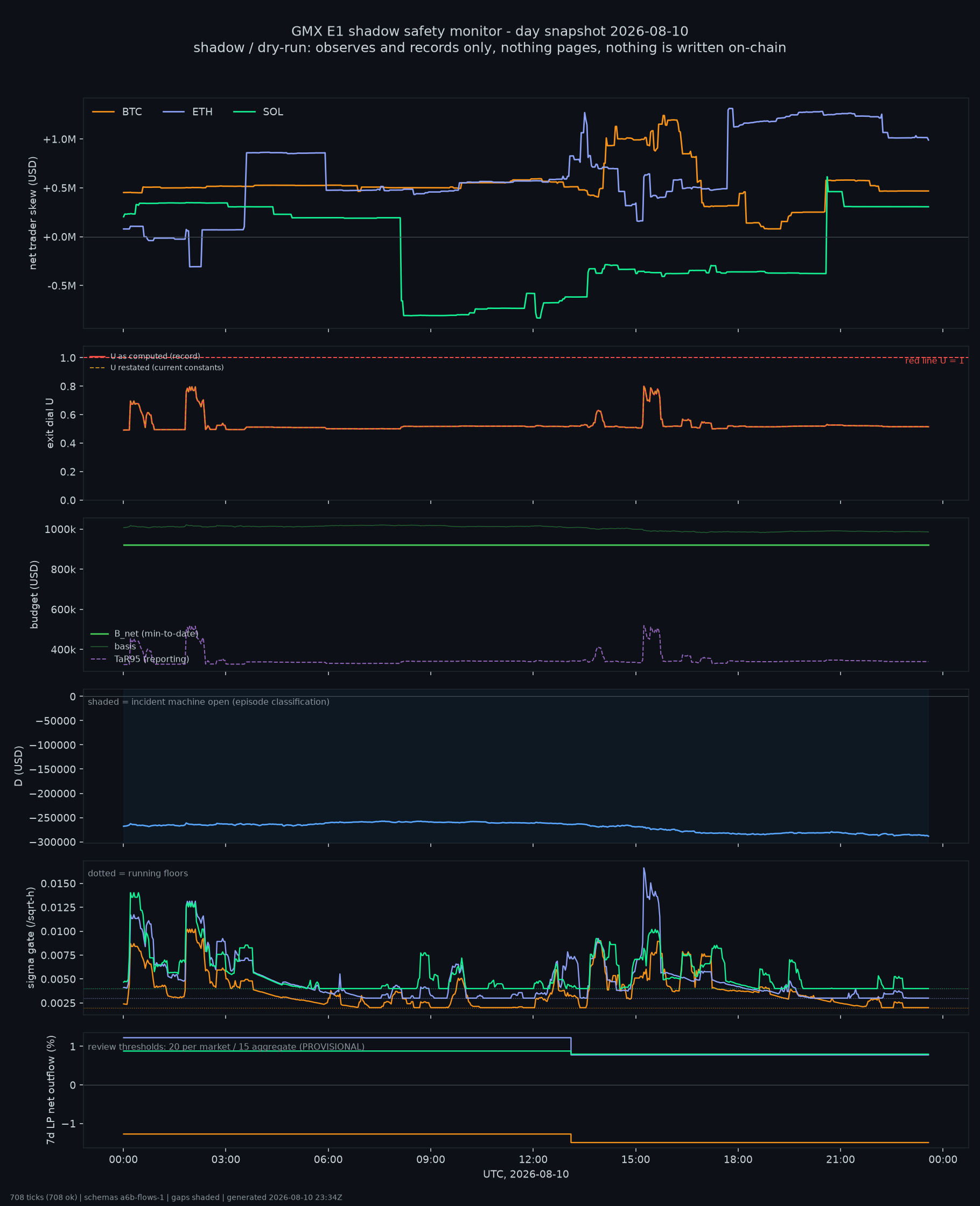 day snapshot