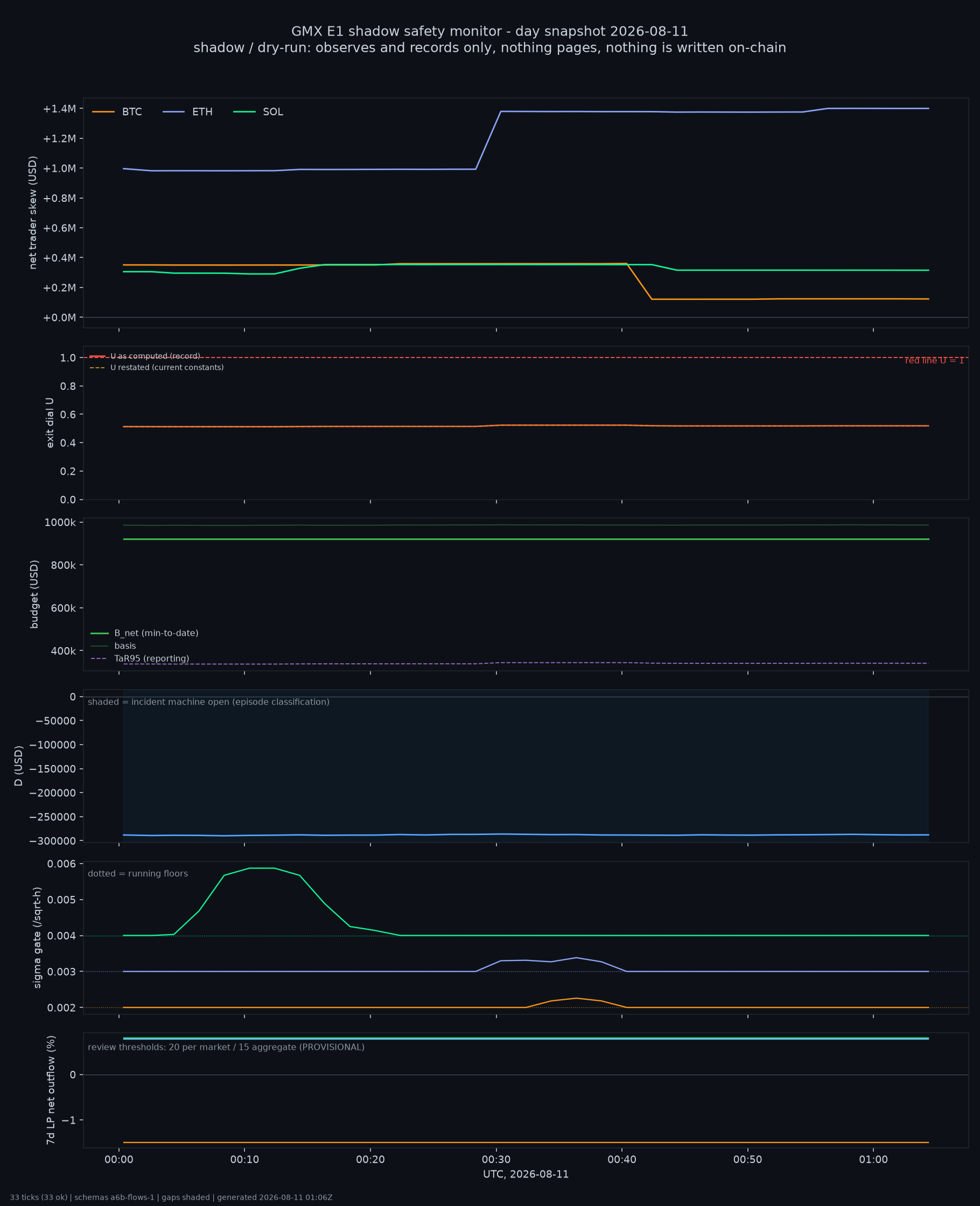 day snapshot