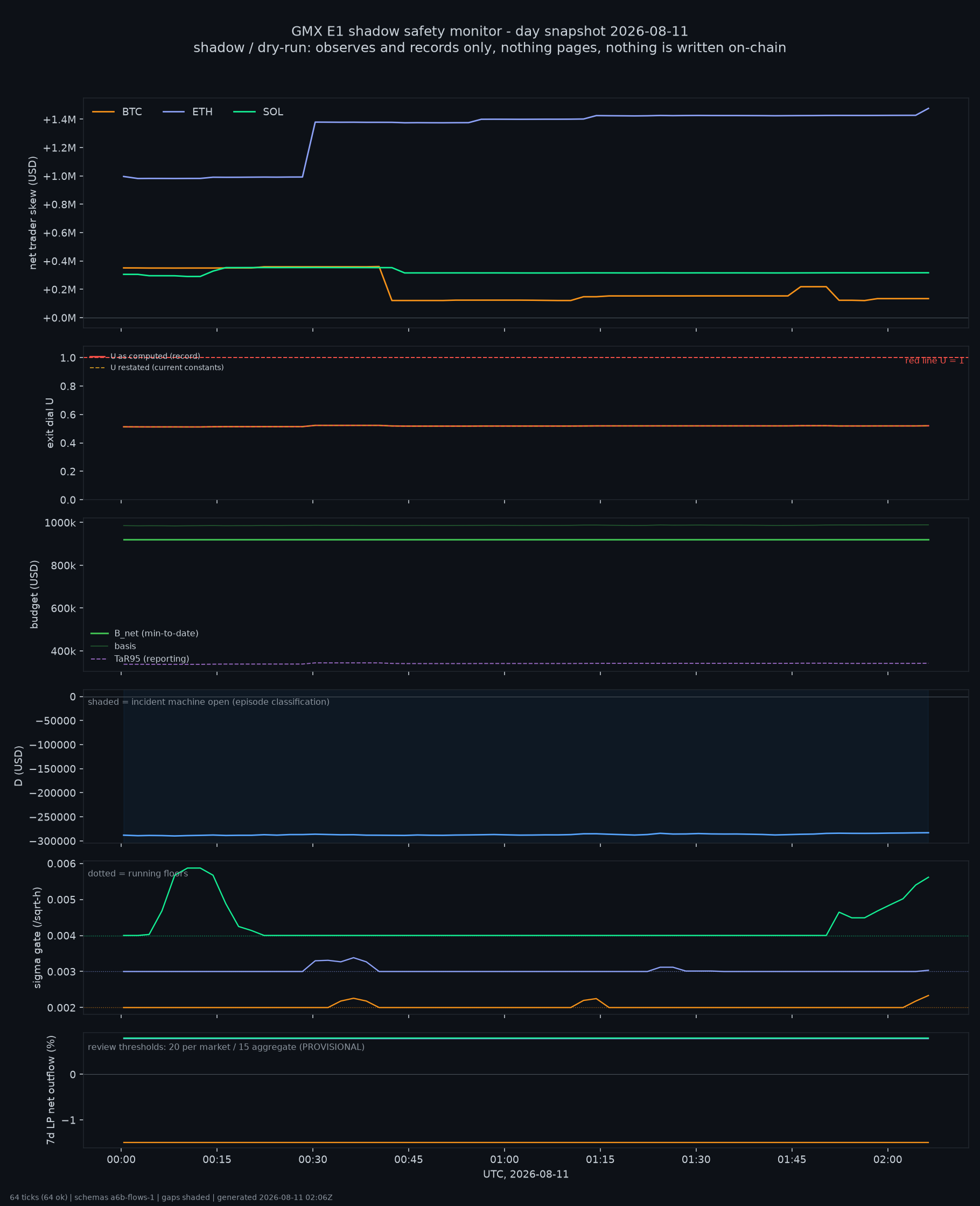 day snapshot