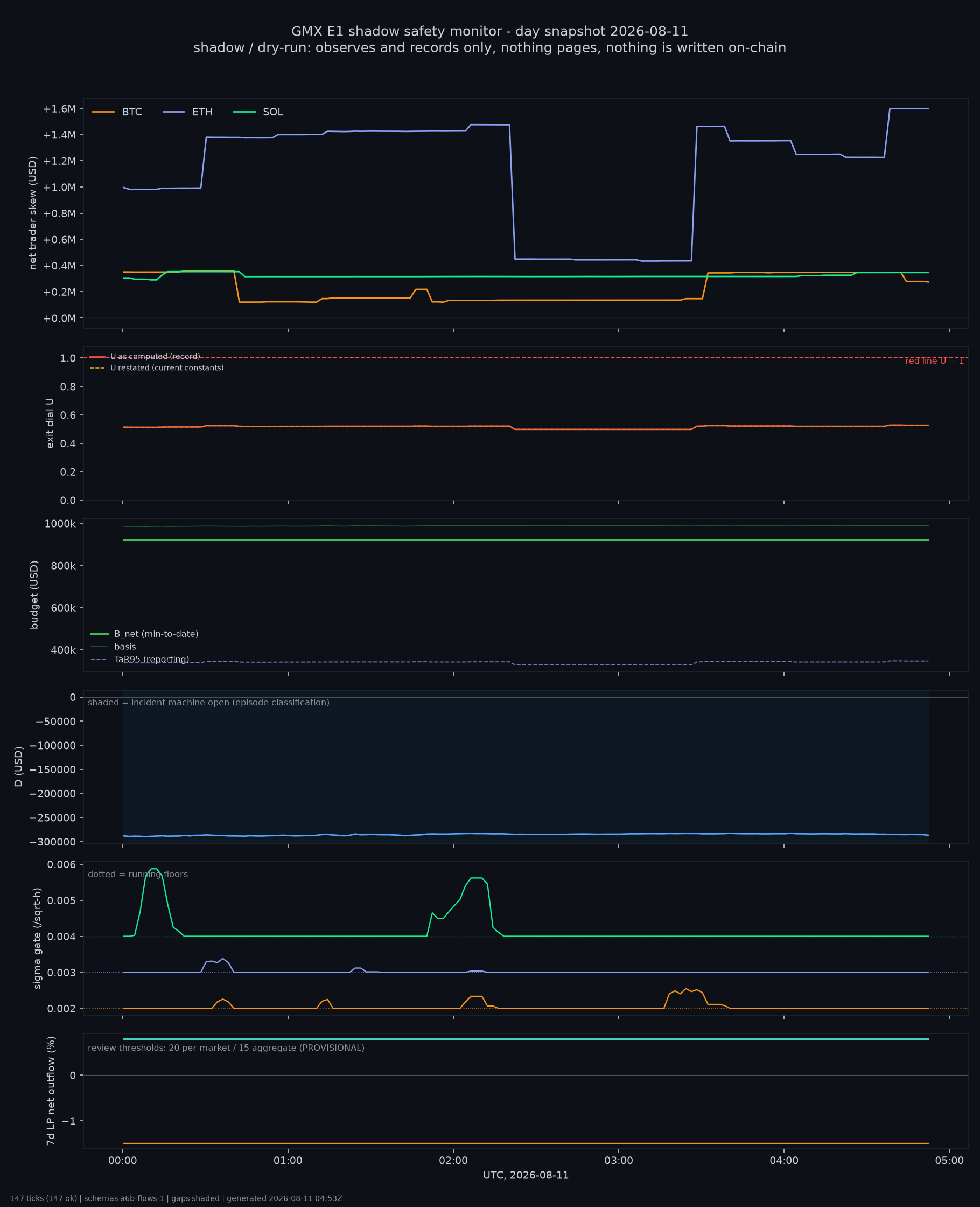 day snapshot