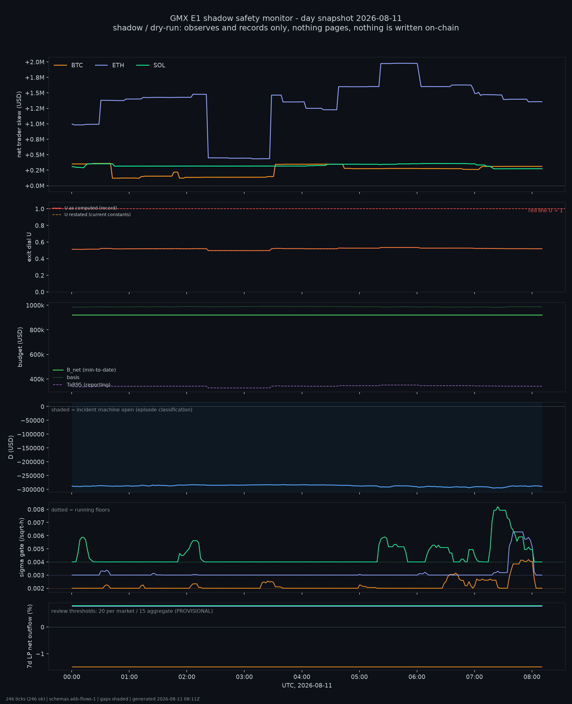 day snapshot