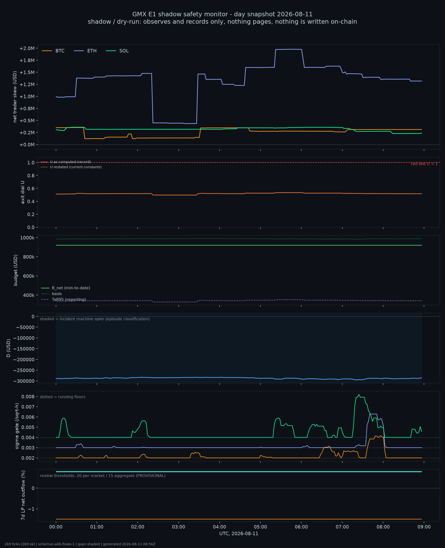 day snapshot
