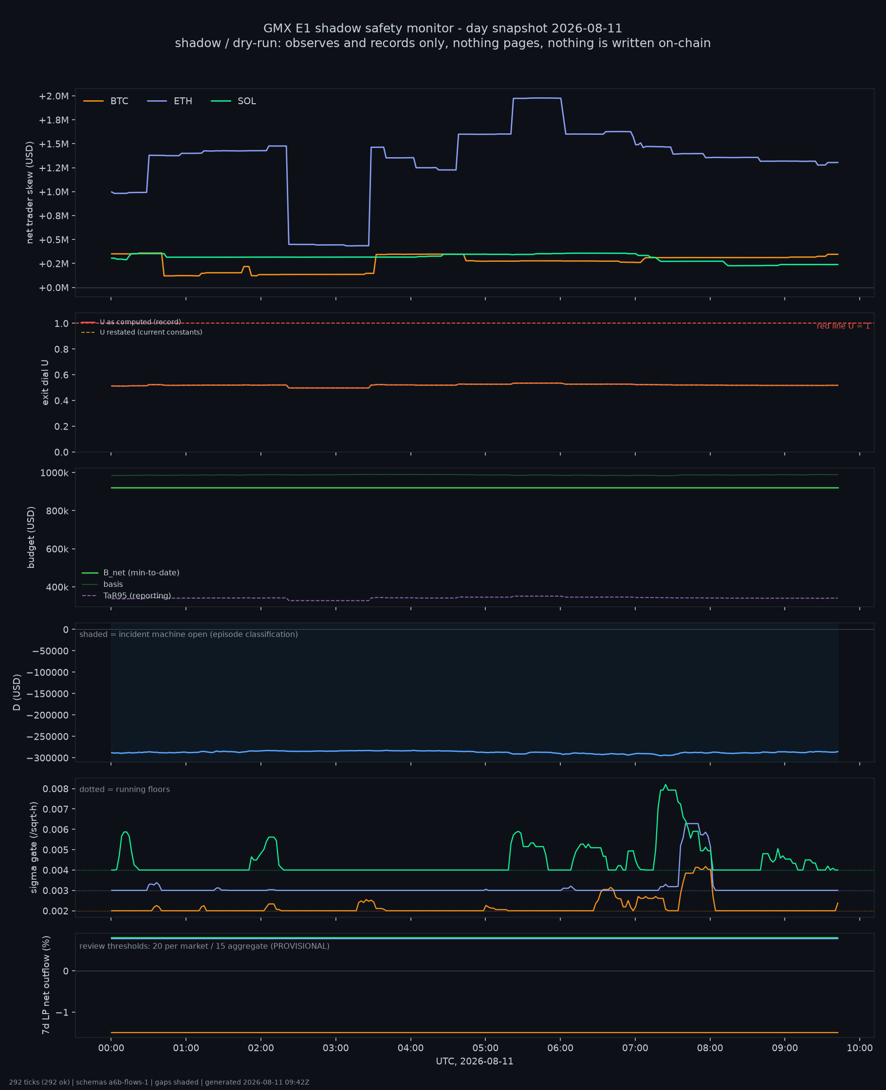 day snapshot