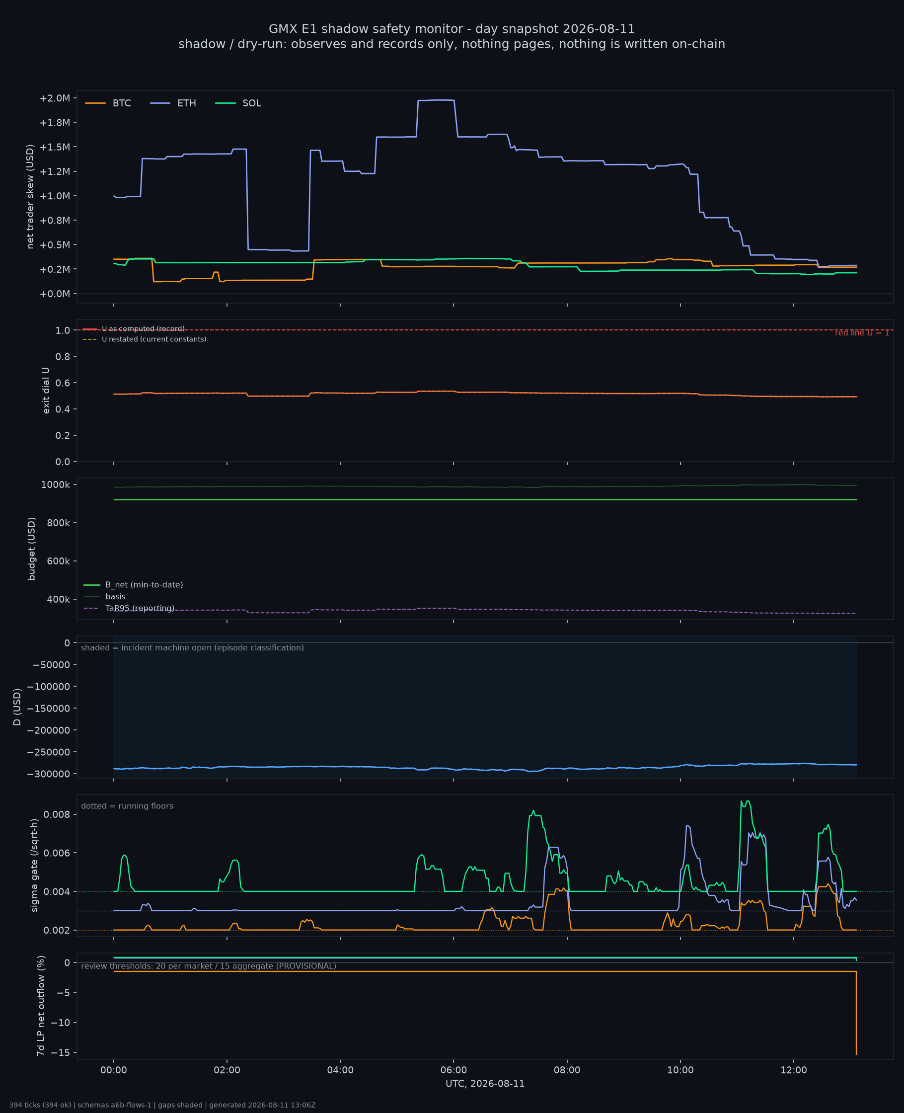 day snapshot