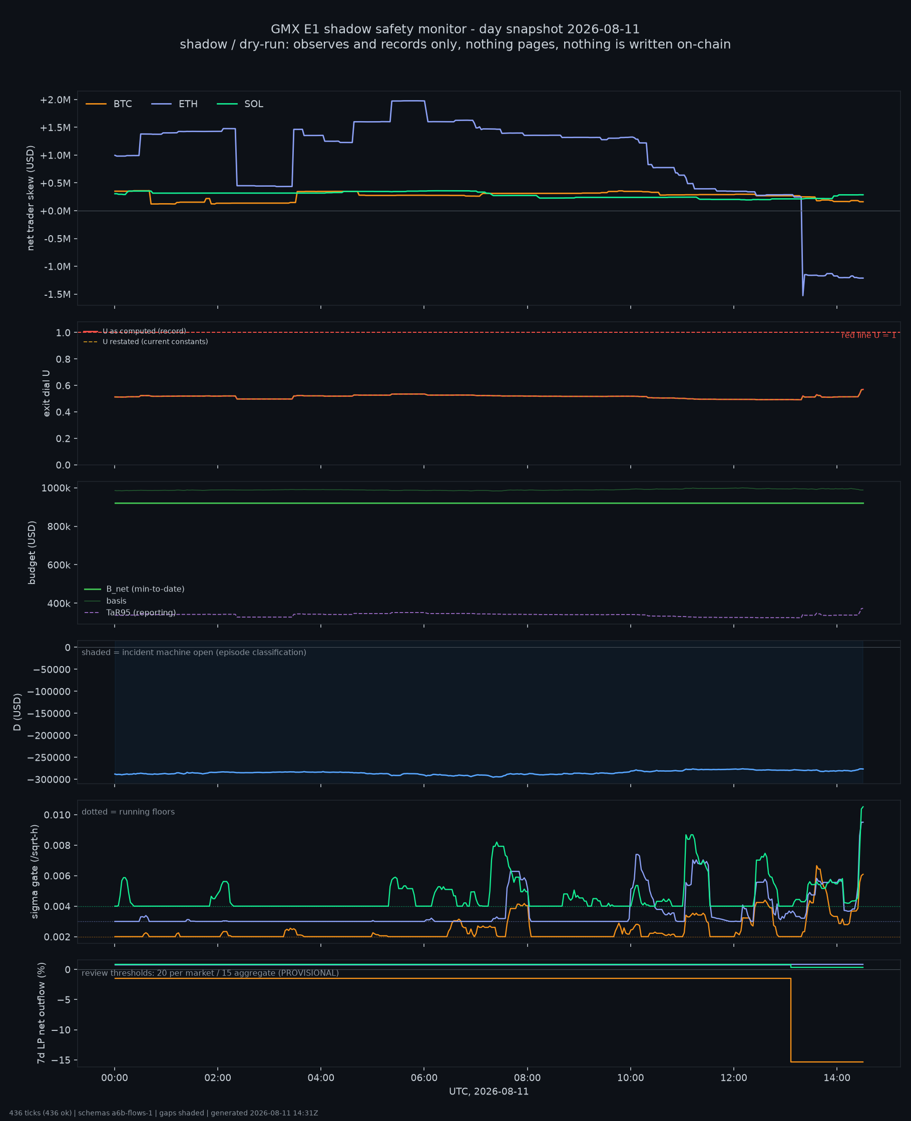 day snapshot