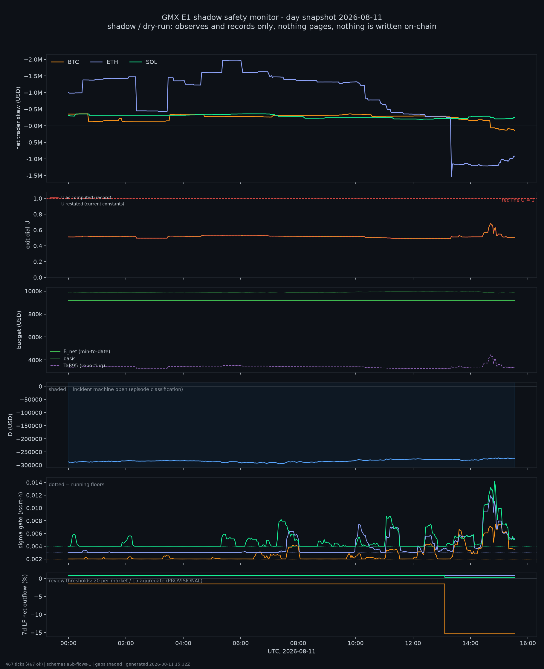 day snapshot