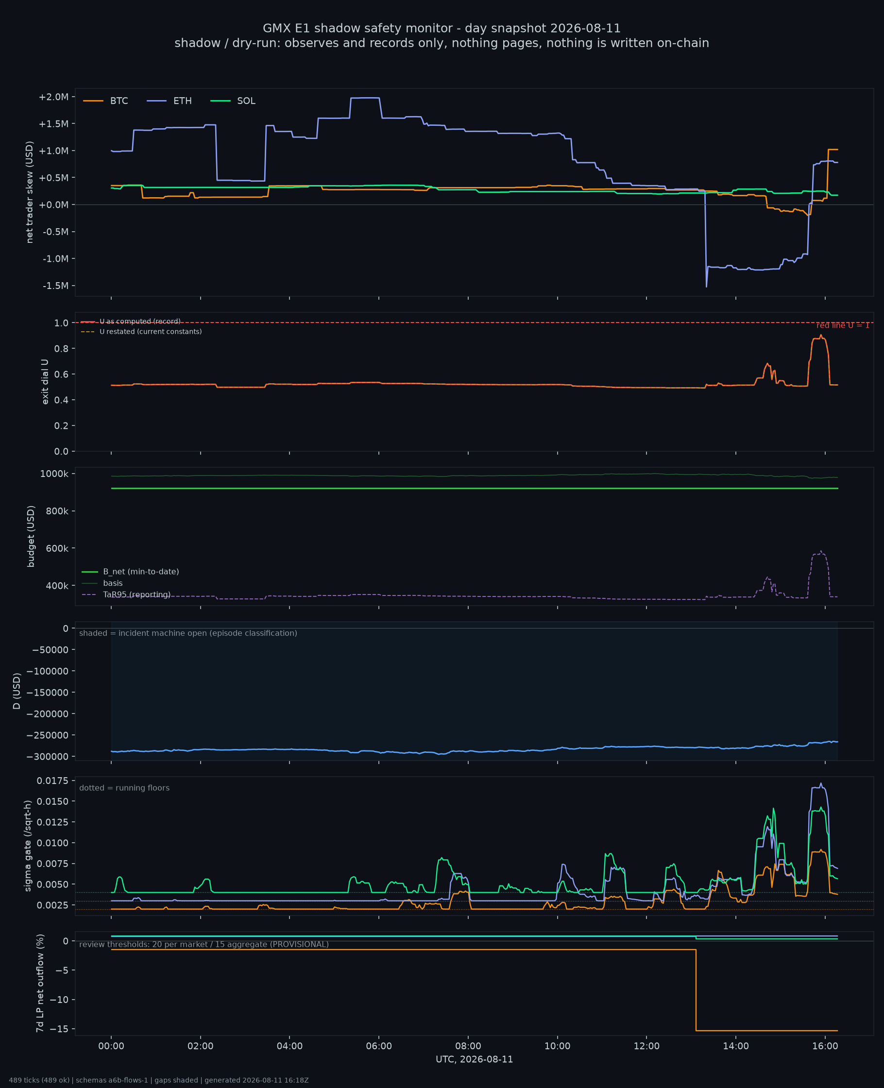 day snapshot
