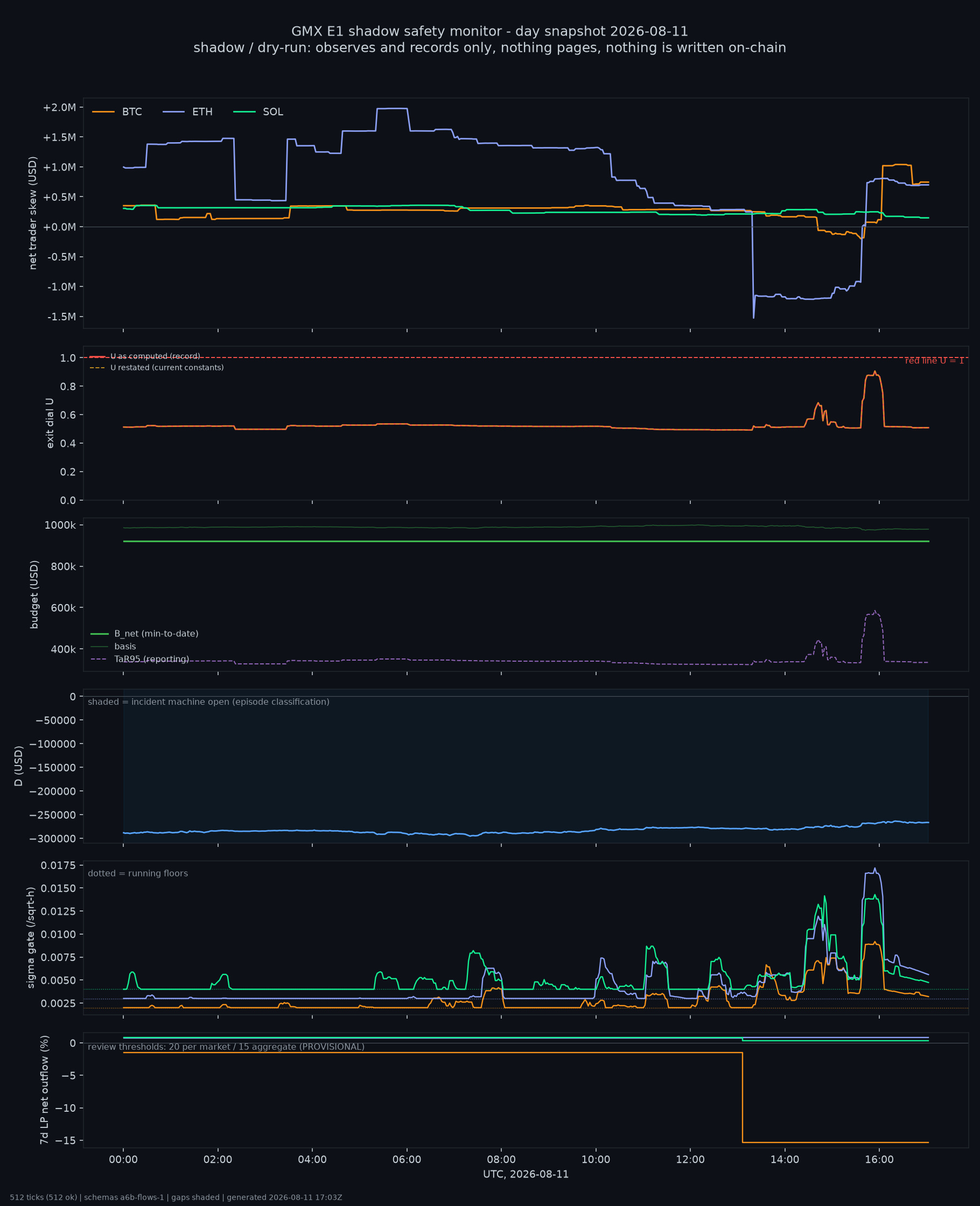 day snapshot