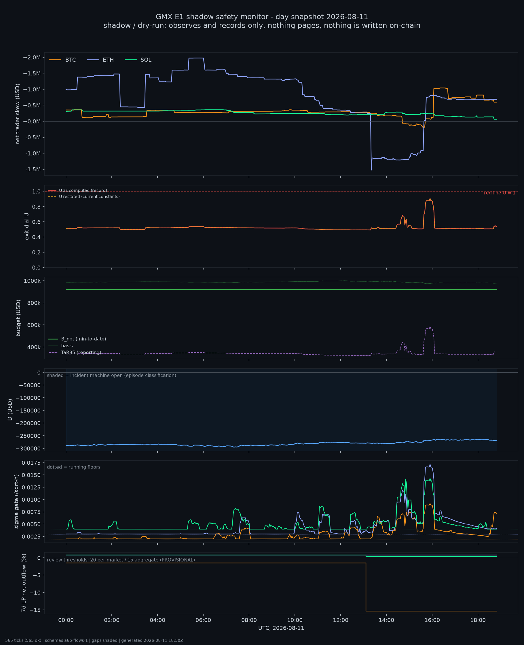 day snapshot