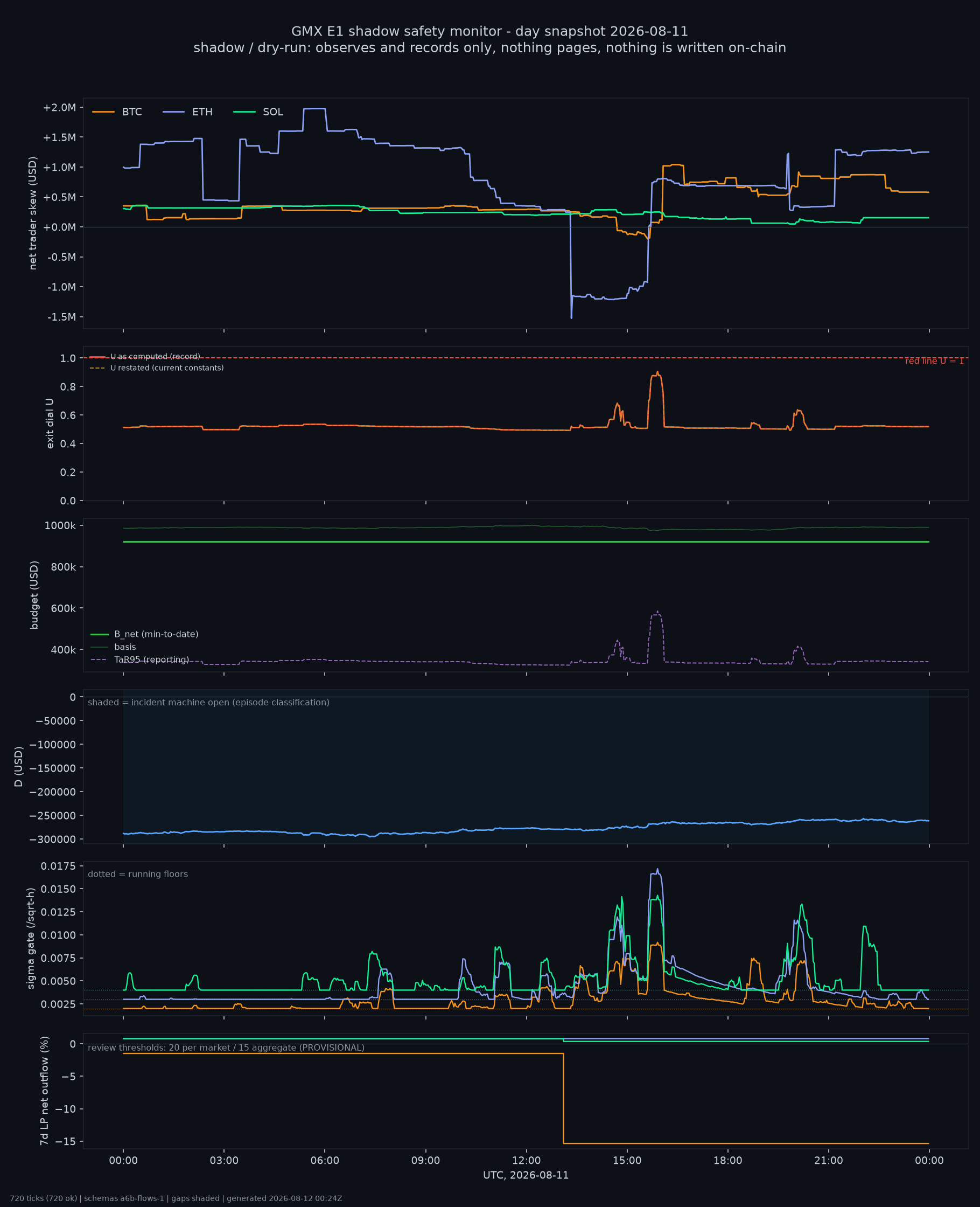 day snapshot