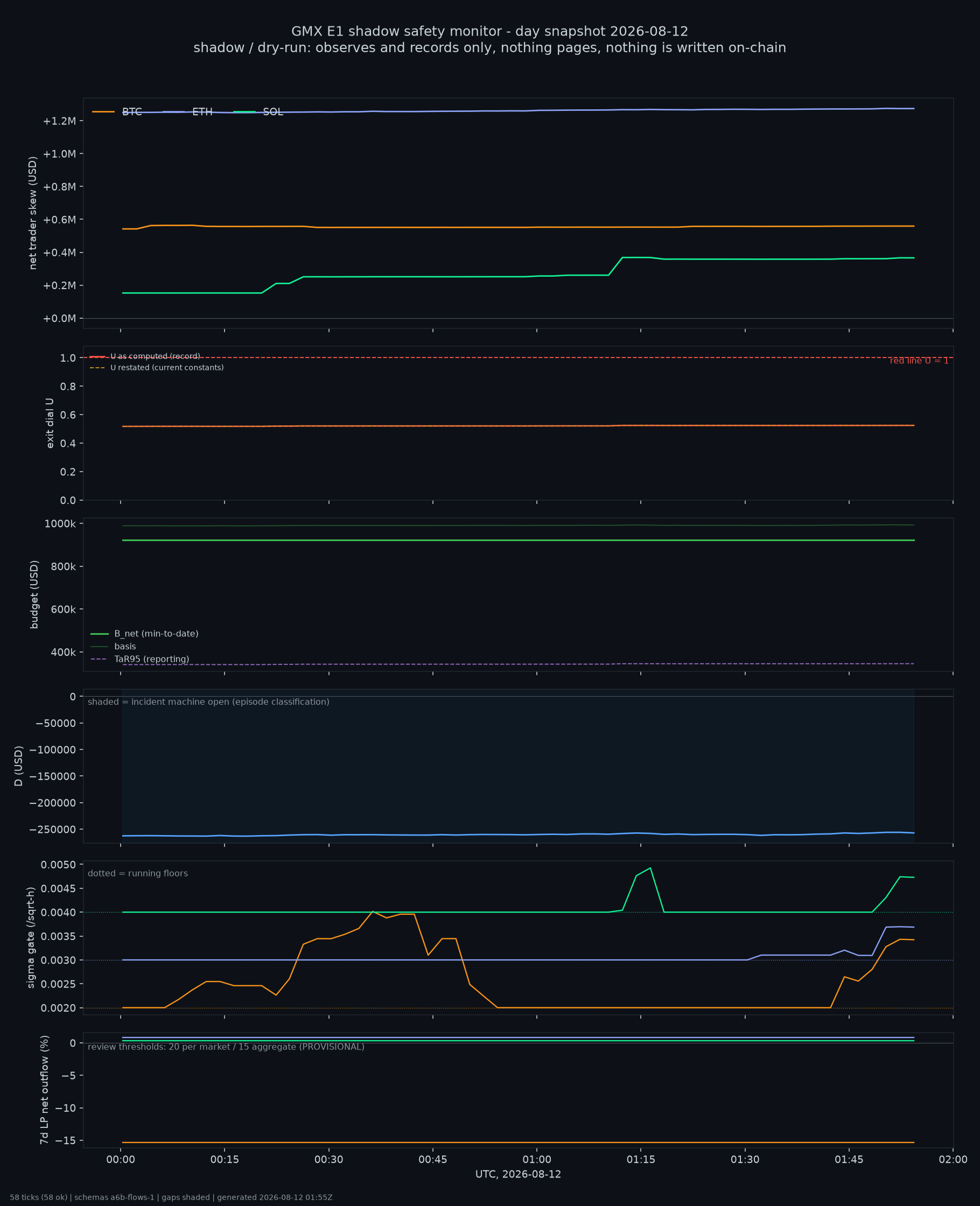 day snapshot
