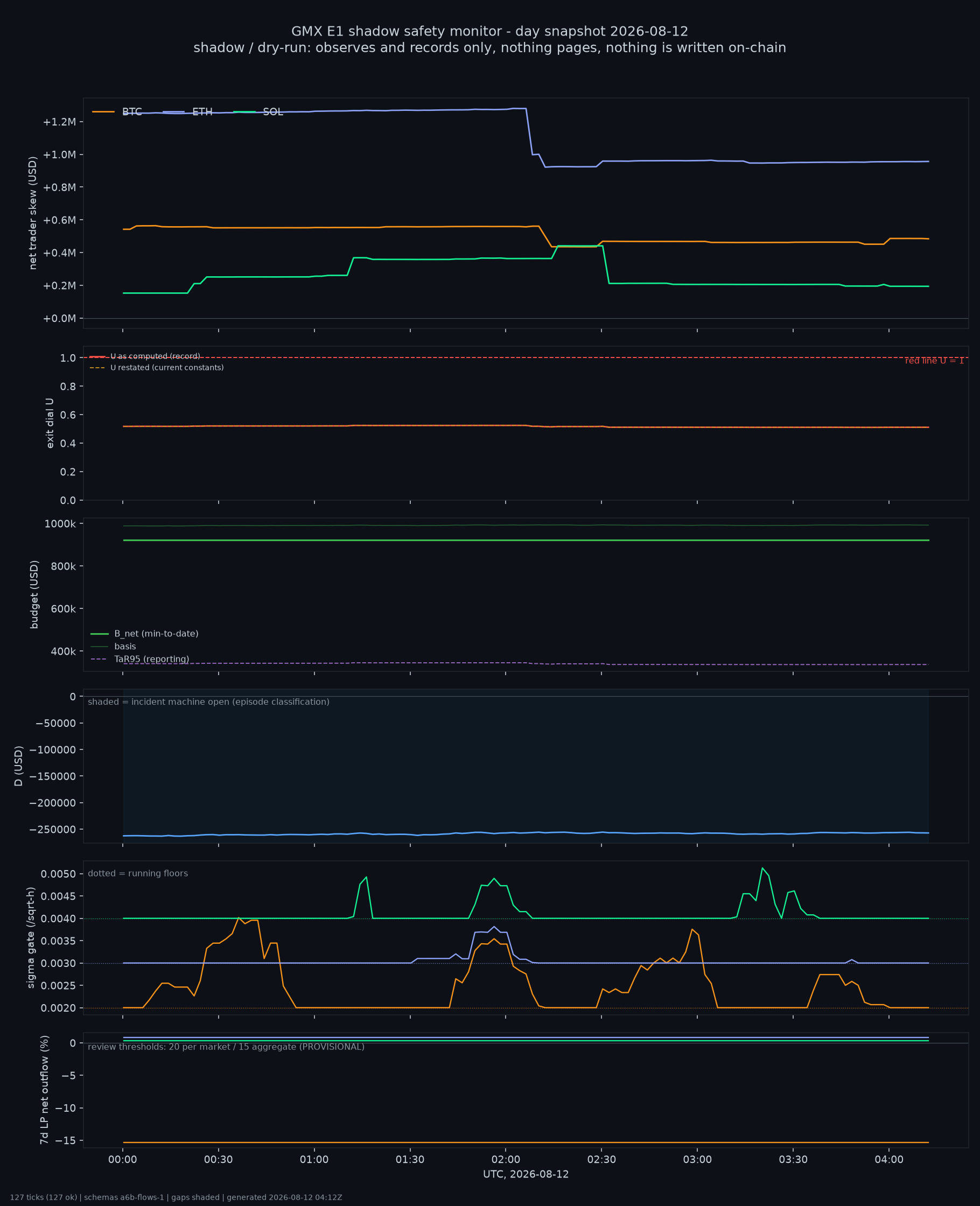 day snapshot