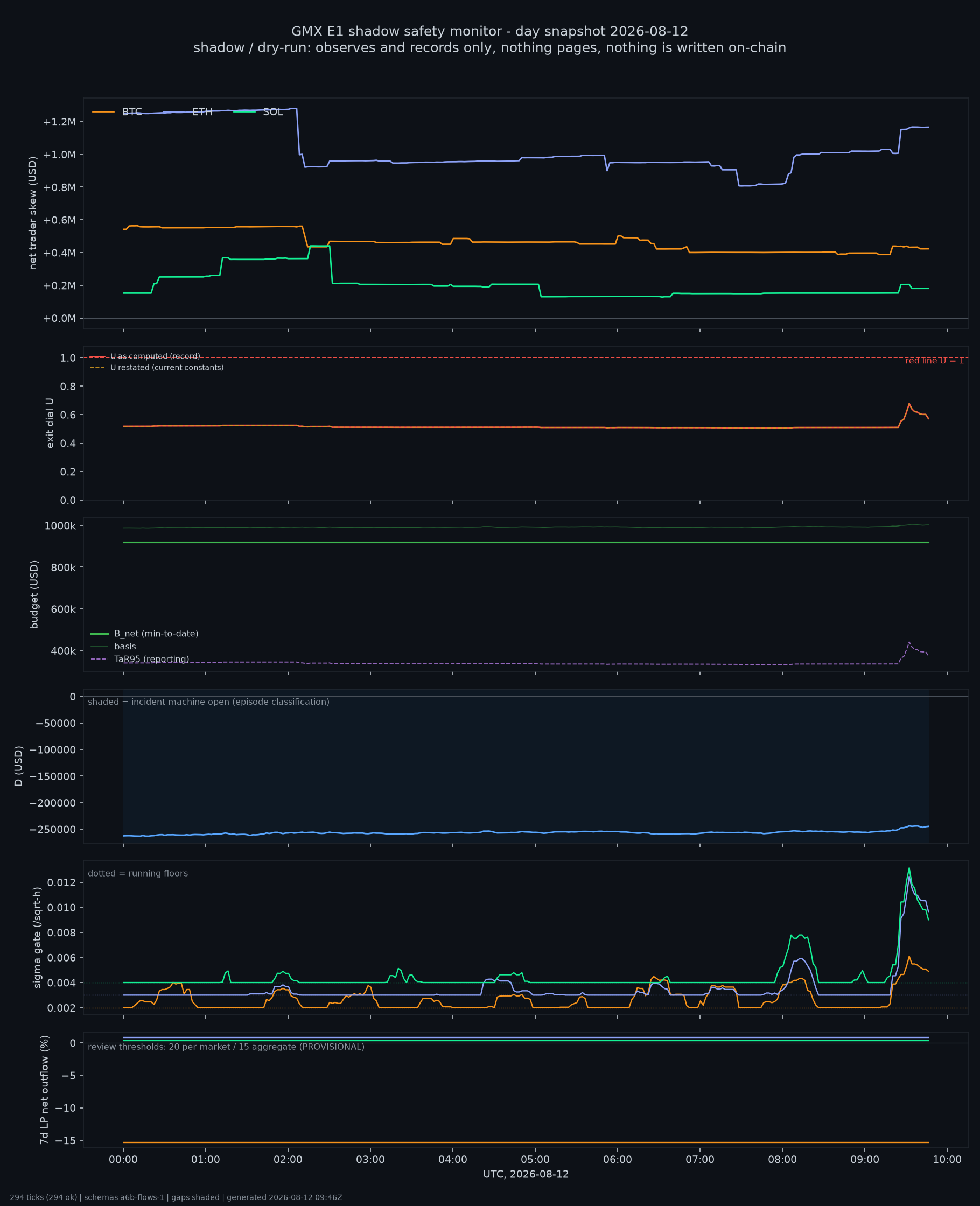 day snapshot