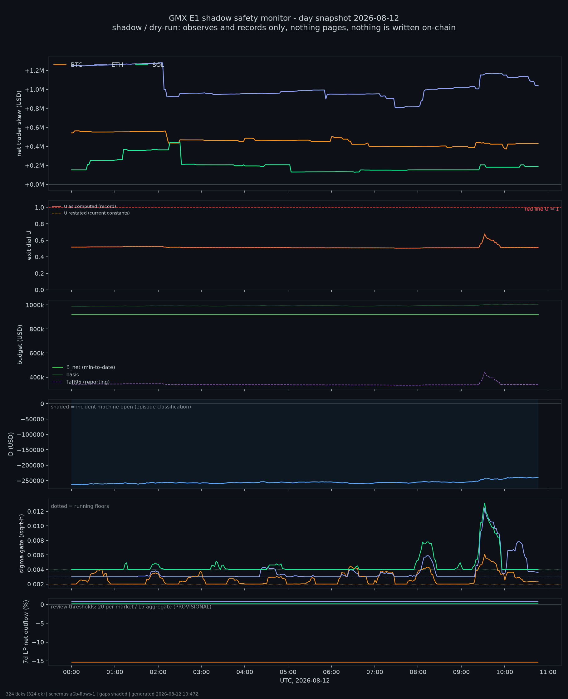 day snapshot
