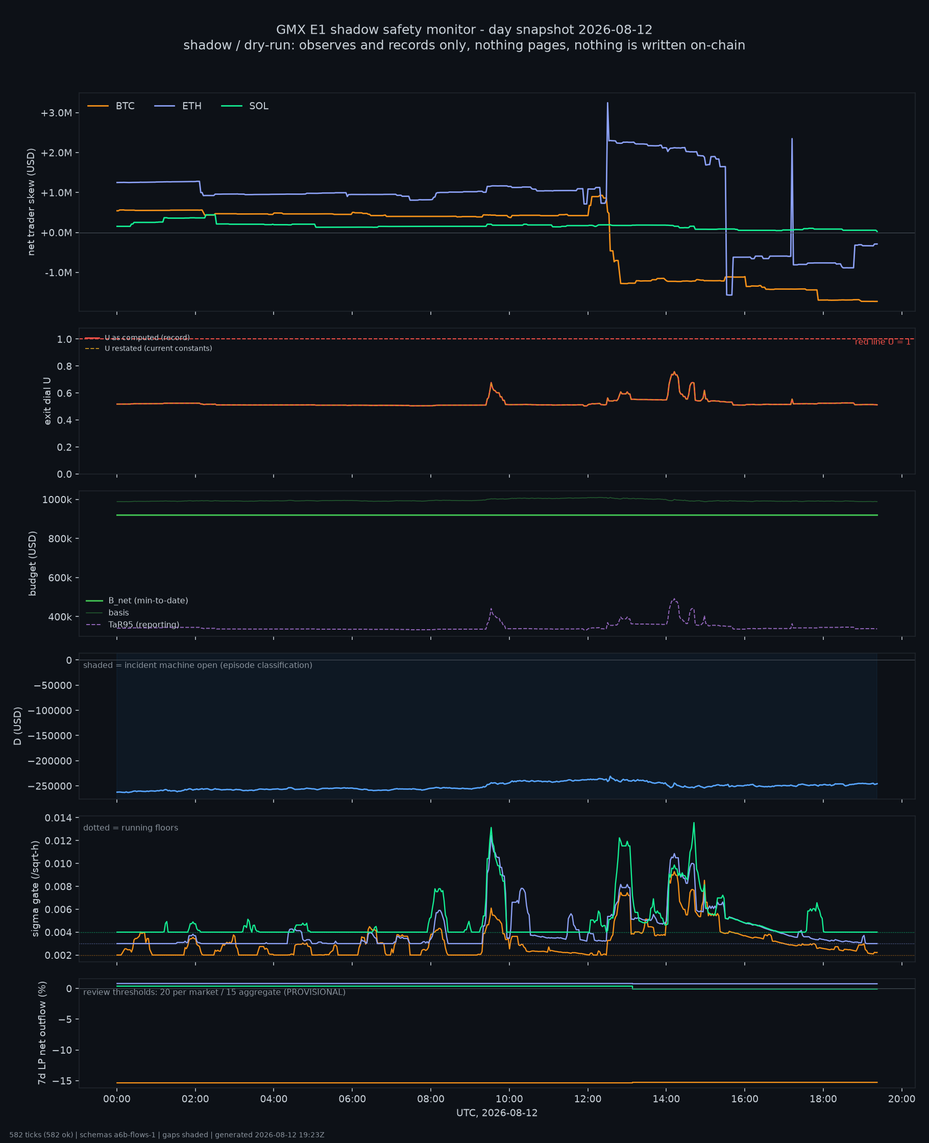 day snapshot
