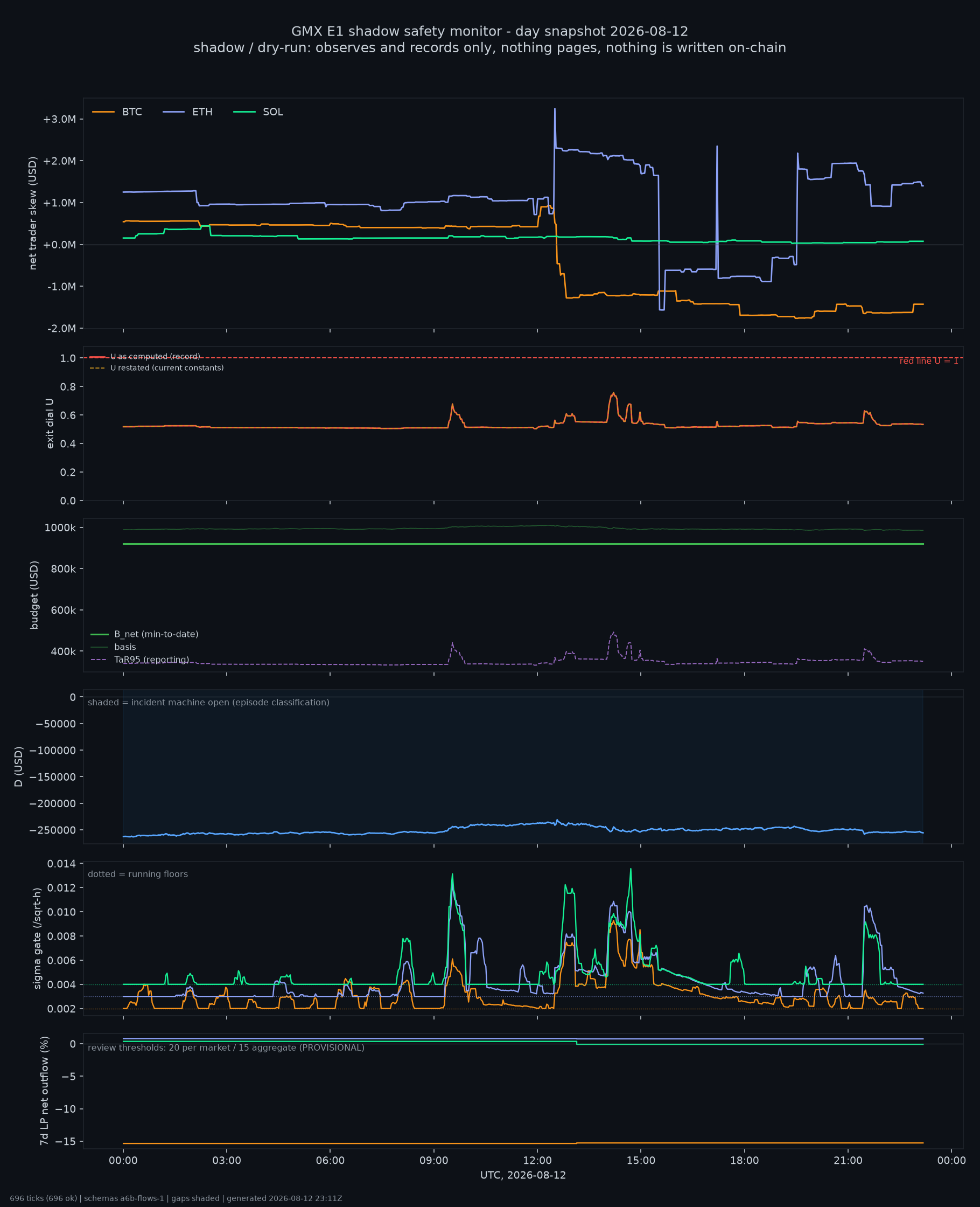day snapshot