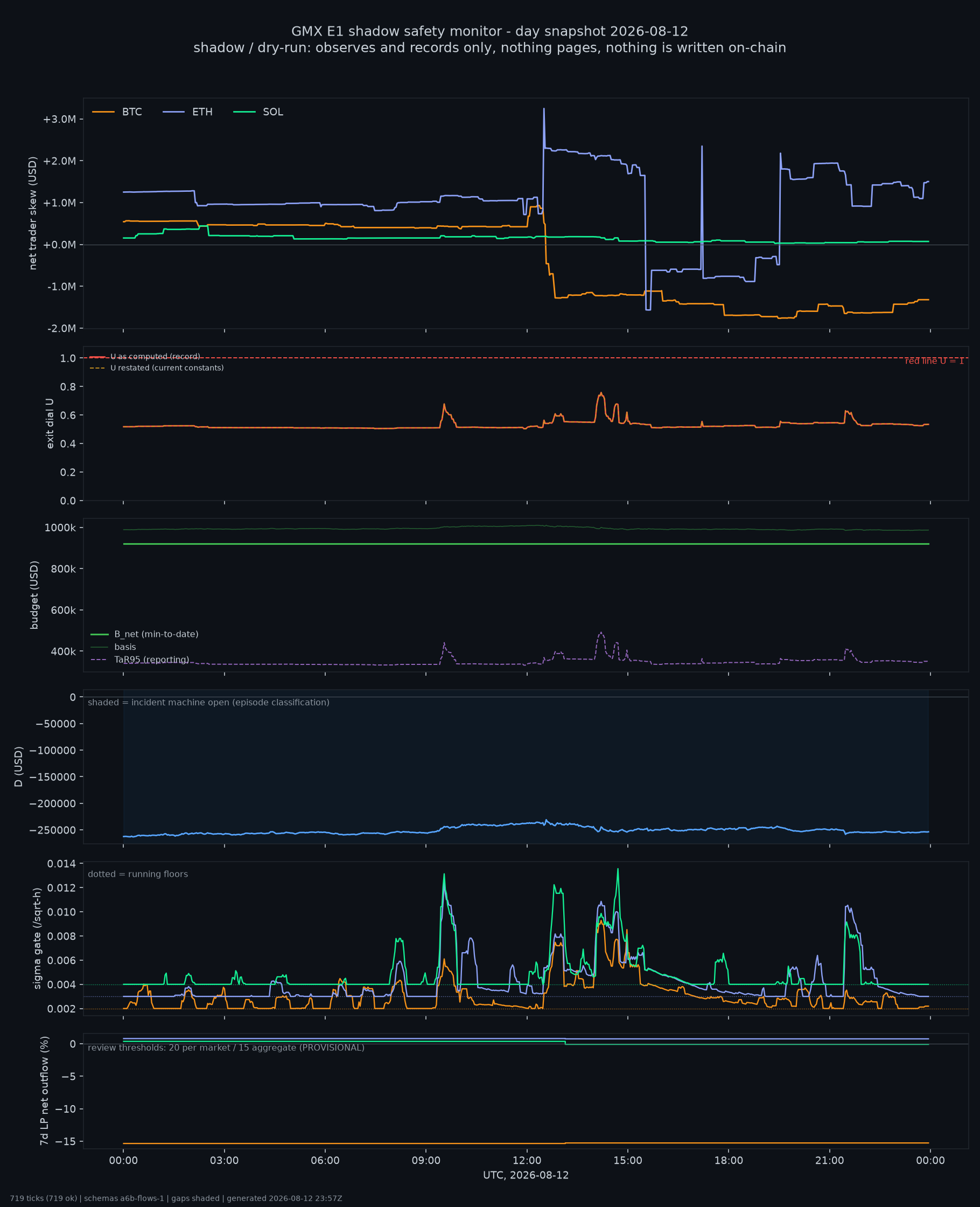 day snapshot