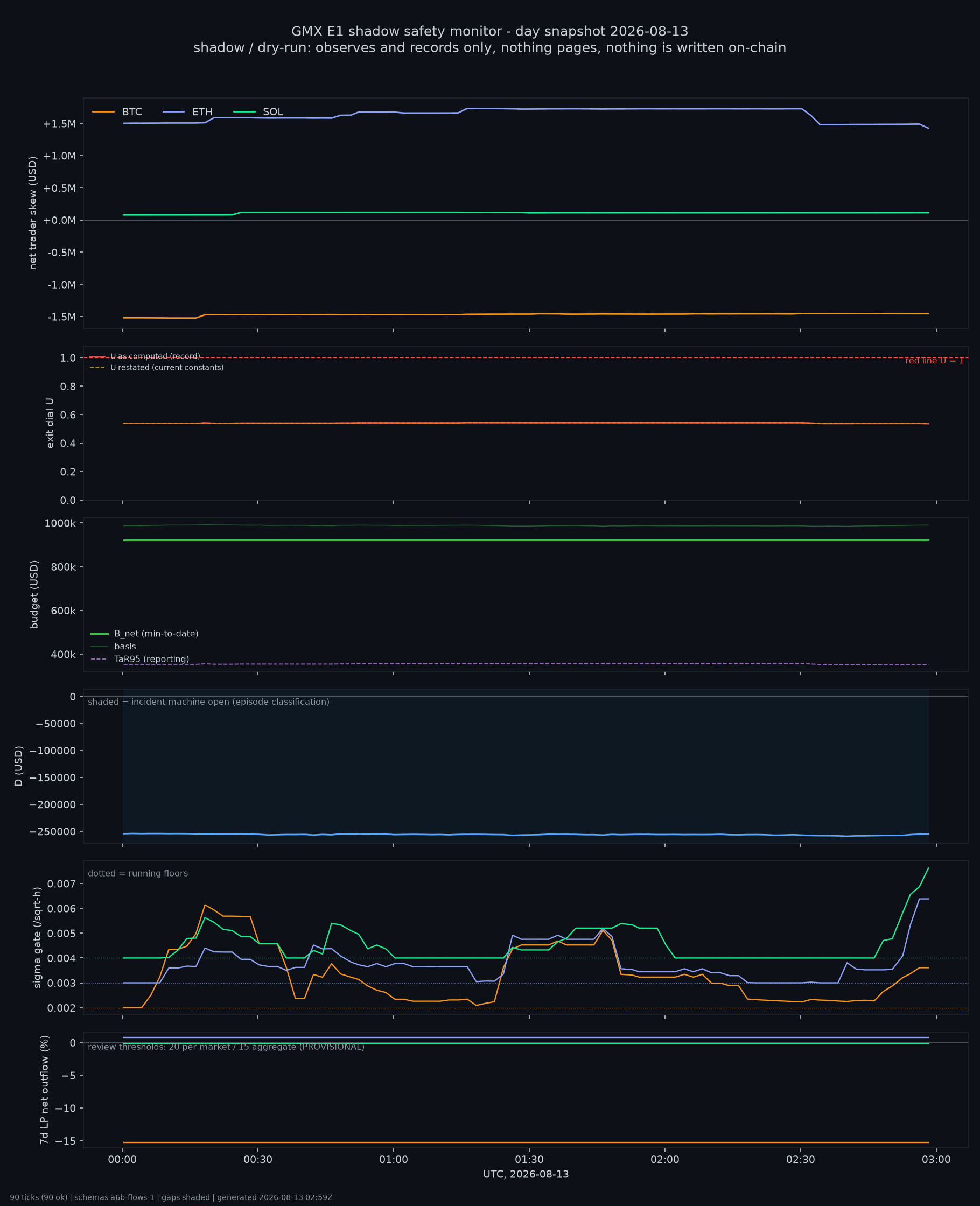 day snapshot