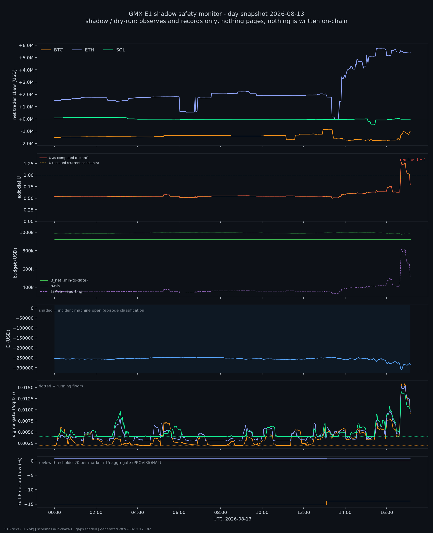 day snapshot